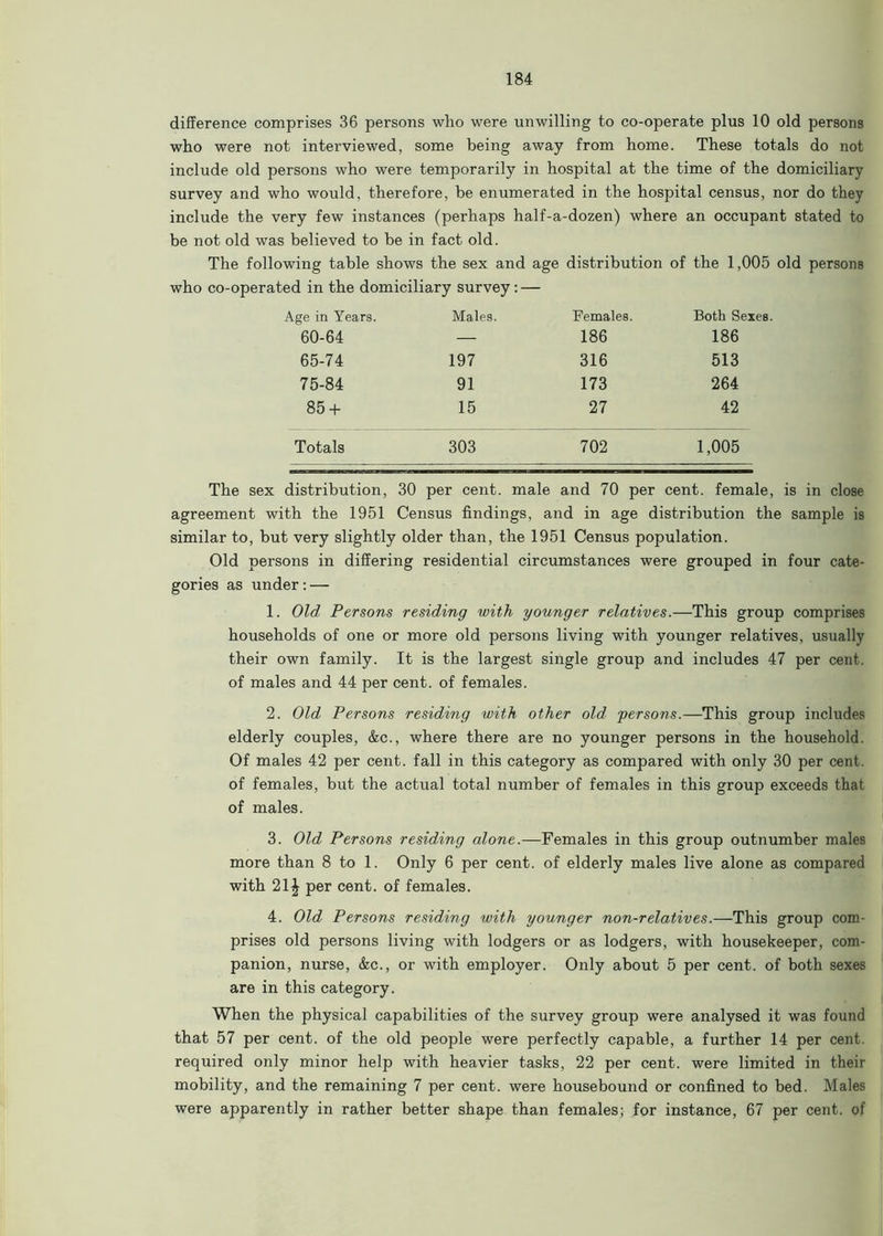 difference comprises 36 persons who were unwilling to co-operate plus 10 old persons who were not interviewed, some being away from home. These totals do not include old persons who were temporarily in hospital at the time of the domiciliary survey and who would, therefore, be enumerated in the hospital census, nor do they include the very few instances (perhaps half-a-dozen) where an occupant stated to be not old was believed to be in fact old. The following table shows the sex and age distribution of the 1,005 old persons who co-operated in the domiciliary survey: — Age in Years. Males. Females. Both Sexes. 60-64 —■ 186 186 65-74 197 316 513 75-84 91 173 264 85 + 15 27 42 Totals 303 702 1,005 The sex distribution, 30 per cent, male and 70 per cent, female, is in close agreement with the 1951 Census findings, and in age distribution the sample is similar to, but very slightly older than, the 1951 Census population. Old persons in differing residential circumstances were grouped in four cate- gories as under: — 1. Old Persons residing with younger relatives.—This group comprises households of one or more old persons living with younger relatives, usually their own family. It is the largest single group and includes 47 per cent, of males and 44 per cent, of females. 2. Old Persons residing with other old persons.—This group includes elderly couples, &c., where there are no younger persons in the household. Of males 42 per cent, fall in this category as compared with only 30 per cent, of females, but the actual total number of females in this group exceeds that of males. 3. Old Persons residing alone.—Females in this group outnumber males more than 8 to 1. Only 6 per cent, of elderly males live alone as compared with 21^ per cent, of females. 4. Old Persons residing with younger non-relatives.—This group com- prises old persons living with lodgers or as lodgers, with housekeeper, com- panion, nurse, &c., or with employer. Only about 5 per cent, of both sexes are in this category. When the physical capabilities of the survey group were analysed it was found that 57 per cent, of the old people were perfectly capable, a further 14 per cent, required only minor help with heavier tasks, 22 per cent, were limited in their mobility, and the remaining 7 per cent, were housebound or confined to bed. Males were apparently in rather better shape than females; for instance, 67 per cent, of