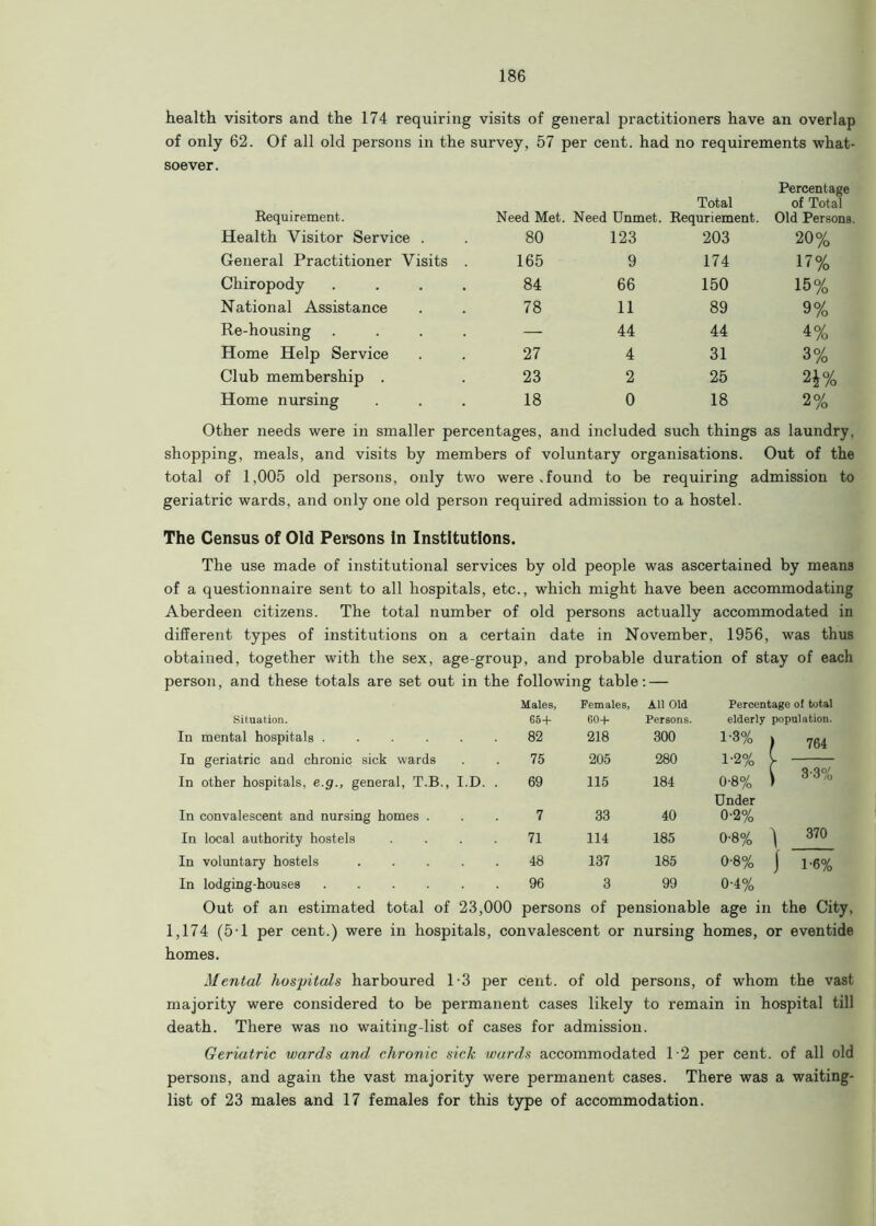 health visitors and the 174 requiring visits of general practitioners have an overlap of only 62. Of all old persons in the survey, 57 per cent, had no requirements what- soever. Requirement. Need Met. Total Need Unmet. Requriement. Percentage of Total Old Persona. Health Visitor Service . 80 123 203 20% General Practitioner Visits . 165 9 174 17% Chiropody .... 84 66 150 15% National Assistance 78 11 89 9% Re-housing .... — 44 44 4% Home Help Service 27 4 31 3% Club membership . 23 2 25 2£% Home nursing 18 0 18 2% Other needs were in smaller percentages, and included such things as laundry, shopping, meals, and visits by members of voluntary organisations. Out of the total of 1,005 old persons, only two were .found to be requiring admission to geriatric wards, and only one old person required admission to a hostel. The Census of Old Persons in Institutions. The use made of institutional services by old people was ascertained by means of a questionnaire sent to all hospitals, etc., which might have been accommodating Aberdeen citizens. The total number of old persons actually accommodated in different types of institutions on a certain date in November, 1956, was thus obtained, together with the sex, age-group, and probable duration of stay of each person, and these totals are set out in the following table: — Males, Females, All Old Percentage of total Situation. 65+ 60+ Persons. elderly population. In mental hospitals ...... 82 218 300 1'3% » 764 In geriatric and chronic sick wards 75 205 280 1-2% V In other hospitals, e.g., general, T.B., I.D. . 69 115 184 0-8% ) 33% Under In convalescent and nursing homes . 7 33 40 0-2% In local authority hostels .... 71 114 185 0-8% ) 370 In voluntary hostels ..... 48 137 185 0-8% j U6% In lodging-houses 96 3 99 0-4% Out of an estimated total of 23,000 persons of pensionable age in the City, 1,174 (5-1 per cent.) were in hospitals, convalescent or nursing homes, or eventide homes. Mental hospitals harboured 1-3 per cent, of old persons, of whom the vast majority were considered to be permanent cases likely to remain in hospital till death. There was no waiting-list of cases for admission. Geriatric wards and chronic sick wards accommodated 12 per cent, of all old persons, and again the vast majority were permanent cases. There was a waiting- list of 23 males and 17 females for this type of accommodation.