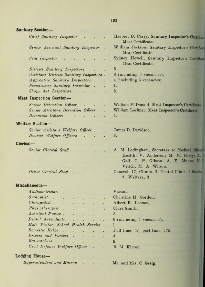 Sanitary Section— Chief Sanitary Inspector Senior Assistant Sanitary Inspector Fish Inspector . ... . District Sanitary Inspectors Assistant District Sanitary Inspectors . Apprentice Sanitary Inspectors . Probationer Sanitary Inspector . Shops Act Inspectors . . . . Meat Inspection Section— Senior Detention Officer Senior Assistant Detention Officer Detention Officers . Herbert B. Parry, Sanitary Inspector’s Certificat Meat Certificate. William Jackson, Sanitary Inspector’s Certificat Meat Certificate. Sydney Howell, Sanitary Inspector’s Certificat Meat Certificate. 5. 8 (including 3 vacancies). 4 (including 3 vacancies). 1. 2. William M'Donald. Meat Inspector’s Certificate. William Lorimer, Meat Inspector’s Certificate. 4. Welfare Section— Senior Assistant Welfare Officer . District Welfare Officers Clerical— Senior Clerical Staff Other Clerical Staff Miscellaneous— Audiometrician Orthoptist Chiropodist Physiotherapist . Assistant Nurses . Dental Attendants Male Visitor, School Health Service Domestic Helps Drivers and Porters Rat-catchers Civil Defence Welfare Officer Lodging House— James D. Davidson. 3. A. M. Ledingham, Secretary to Medical Office; f Health; V. Anderson; M. M. Barry; A. . Gall; C. P. Gibson; A. E. Munro; M '. Veitch; M. A. Wilson. General, 17; Clinics. 2; Dental Clinic, 1 Sanita. 3; Welfare, 3. Vacant Christine H. Gordon. Albert R. Loomes. Clare Smith. 3. 6 (including 4 vacancies). 1. Full-time, 57; part-time, 175. 4. 5. R. M. Kirton.