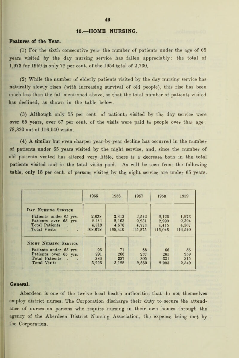 10.—HOME NURSING. Features of the Year. (1) For the sixth consecutive year the number of patients under the age of 65 years visited by the day nursing service has fallen appreciably: the total of 1,973 for 1959 is only 72 per cent, of the 1954 total of 2,730. (2) While the number of elderly patients visited by the day nursing service has naturally slowly risen (with increasing survival of old people), this rise has been much less than the fall mentioned above, so that the total number of patients visited has declined, as shown in the table below. (3) Although only 55 per cent, of patients visited by the day service were over 65 years, over 67 per cent, of the visits were paid to people over that age: 78,320 out of 116,540 visits. (4) A similar but even sharper year-by-year decline has occurred in the number of patients under 65 years visited by the night service, and, since the number of old patients visited has altered very little, there is a decrease both in the total patients visited and in the total visits paid. As will be seen from the following table, only 18 per cent, of persons visited by the night service are under 65 years. 1955 1956 1957 1958 1959 Day Nursing Sekvicr Patients under 65 yrs. Patients over 65 yrs. Total Patients Total Visits 2,638 2 in 4,819 108,678 2,413 2,163 4,576 109,410 2,542 2,231 4.773 115,875 2,125 2,290 4,415 115,046 1,973 2,394 4,367 116,540 Night Nursing Service Patients under 65 yrs. 95 71 68 66 56 Patients over 65 yrs. 291 •266 237 265 259 Total Patients 386 337 305 331 315 Total Visits 3,296 3,128 2,860 2,903 2,549 General. Aberdeen is one of the twelve local health authorities that do not themselves employ district nurses. The Corporation discharge their duty to secure the attend- ance of nurses on persons who require nursing in their own homes through the agency of the Aberdeen District Nursing Association, the expense being met by the Corporation.