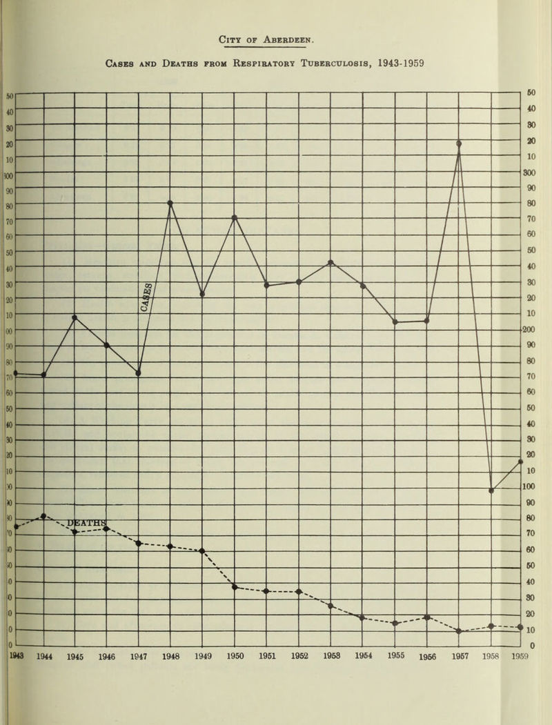 City of Aberdeen. Cases and Deaths from Respiratory Tuberculosis, 1943-1959