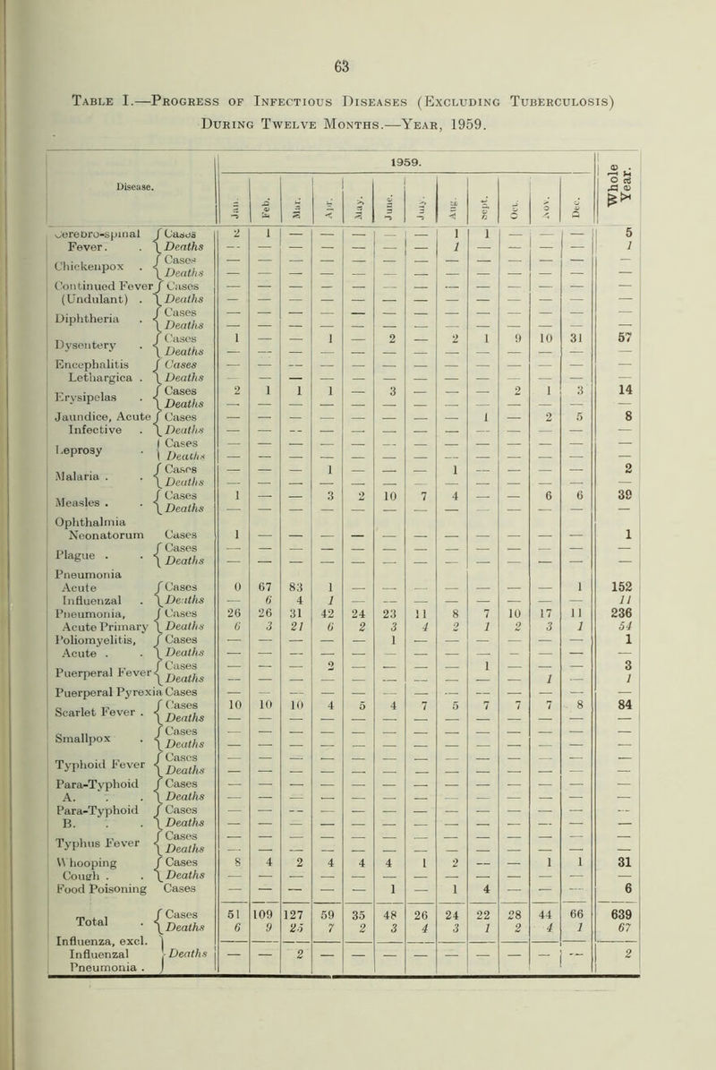 Table I.—Progress of Infectious Diseases (Excluding Tuberculosis) During Twelve Months.—Year, 1959. 1959. 1 O cS Disease. .-3 >> s u J o o —i '<34 * —> % a GoreDro-spinal / Gases 2 1 — — — — — 1 1 — — — 1 5 Fever. . \ Deaths — - — — — — — — 1 — — — — 1 Chickenpox . — Continued Fever/ Cases (Undulant) . \Deaths Diphtheria . „ I Cases 1 1 2 2 1 9 10 31 57 Dysentery . \Deaths Encephalitis / Cases — — Letliargica . \ Deaths — 14 Erysipelas . 2 1 1 1 — 3 — — — 2 1 3 Jaundice, Acute/Cases I — 2 5 8 Infective . \ Deaths — — -- — — — — — — — — — , 1 Cases LePro3y • I Deaths — .... f Cases 1 1 2 Malaria . . \Deaths — — — Measles . . \Deaths 1 — — 3 2 10 7 4 — — 6 6 39 Ophthalmia Neonatorum Cases 1 1 ,,, f Cases Plague . . \Deaths — - Pneumonia Acute / Cases 0 67 83 1 1 152 Influenzal . \Deuths — 6 4 1 — — — — — — — — 11 Pneumonia, / Cases 26 26 31 42 24 23 11 8 7 10 17 11 236 Acute Primary \Deaths 6 3 21 6 2 3 4 2 1 2 3 ; 54 Poliomyelitis, / Cases 1 1 Acute . • \ Deaths — — — — — — — — — — — — — _ , f Cases Puerperal Fever — — — o — — — — 1 — 1 — 3 1 ! Puerperal Pyrexia Cases — — — — — — — — — — — — — 10 10 10 4 5 4 7 5 7 7 7 8 84 Scarlet 1<ever . {Denths Smallpox . Typhoid Fever — — Para-Tvphoid / Cases A. . . \ Deaths — Para-Typhoid / Cases B. . . \ Deaths m f Cases — — Typhus Fever {Deaths — — V\ hooping / Cases 8 4 2 4 4 4 l 2 — — i 1 31 Cough . . \Deaths Food Poisoning Cases — — — — — 1 — i 4 — — .... 6 Total . {%Zl 51 109 127 59 35 48 26 24 22 28 44 66 639 6 9 26 7 2 3 4 3 1 2 4 1 67 Influenza, excl. 1 Influenzal \ Deaths 2 _ 2 Pneumonia .