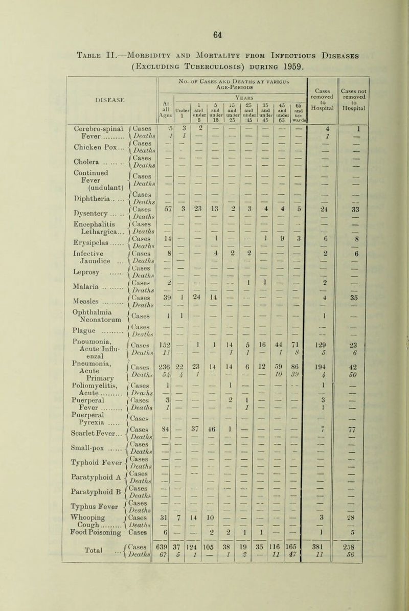 Table II.—Morbidity and Mortality from Infectious Diseases (Excluding Tuberculosis) during 1959. disease No. of Cases and Deaths at various Age-Periods Cases Cases not At all Ages Years removed removed Unde 1 1 r and unde 5 6 and unde 15 15 and • unde 25 25 and unde 35 1 35 and r| unde 1 45 | 45 and r unde 1 65 65 and r up- ward Hospital 8 Hospital 1 -,i 3 1 2 — — — — — — 4 i s i 1 — — — — — — 1 — — — — — — — — — — — — s,! — - — — — — — — — — — — — — — — — — — — — — s — — — _ — — — — — — — — — 9 — — — — — — — — — — — — — — — | s — 57 — 3 23 13 o 3 4 4 5 24 33 — — — — — — — 1 — -- 1 9 3 6 8 — — 8 - — 4 2 2 — — — 2 6 — — — - — — — — — — | — [ — — — — — — — — — — — 2 — — 1 1 — — 2 — — — — — 39 1 24 14 — — — — 4 35 — — — — — — — — — 1 1 -- — — — — — - 1 — — — — — -- — — — — — — — — — — — — — — — — 152 — 1 1 14 5 16 44 71 129 23 11 — — — 1. 7 — 1 S 5 6 236 22 23 14 14 6 12 59 86 194 42 54 4 7 — - - — 10 3'J 4 50 1 — — 1 — — — 1 — — — — — — — — — — — — 3 — — — 2 1 — — — 3 — 1 — — — — 1 — — — 1 — — — — - — — - — — — — 34 — 37 46 i — — — — 7 77 — — — — — — — — — — — — — — — — — — — — — — — — — — — — — - — — — — — — — — — - — — — — — — — — — — — — — — — -- — — — — — — — — — — — — — — — — — — — — — — — — — — — — — — — — - — — — — — — — — — — — — -- — — — — — — — — — — — — — — — 31 7 14 10 — — — — — 3 28 — — — — — — — — — — — 6 — — 2 2 1 1 — — 1 5 639 37 24 05 38 19 35 16 65 381 258 67 5 1 — 1 2 — 11 47 \ 11 56 Cerebro-spinal f Cases Fever .. Chicken Pox... Cholera Continued F ever (undulant) Diphtheria.. . Dysentery ... Encephalitis Lethargica Erysipelas ... Infective Jaundice Leprosy Malaria / Cases {Death /Cases \r I Cases 1Z / Cases \ Deaths f Cases \ Death) I Cases Measles ... Ophthalmia Neonatorum Plague Pneumonia, Acute Influ- enzal Pneumonia, Acute Primary Poliomyelitis, Acute Puerperal Fever Puerperal Pyrexia Scarlet Fever... | Cases ( Death’ J (.'ases \ Death f /’Cases \ Death > I Cases {Death) (Cases [Death.' | Cases / Cases ( Death | Cases Small-pox Typhoid Fever Paratyphoid A Paratyphoid B Typhus Fever Whooping Cough Food Poisoning Total Deaths f Cases j Death I Cases \ Deaths I Cases / Death). | Cases /Cases / Deaths /Cases / Deaths /Cases \ Deaths / Cases Z Deaths / Cases Z Deaths /Cases Z Deaths / Cases Z Deaths. Cases ] /Cases [ ' 1 Deaths