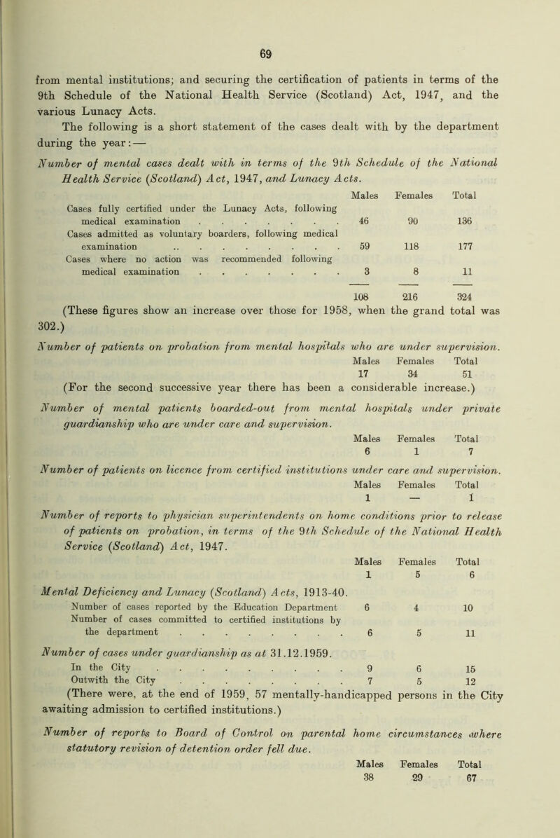 from mental institutions; and securing the certification of patients in terms of the 9th Schedule of the National Health Service (Scotland) Act, 1947, and the various Lunacy Acts. The following is a short statement of the cases dealt with by the department during the year: — Number of mental cases dealt with in terms of the 9th Schedule of the National Health Service (Scotland) Act, 1947, and Lunacy Acts. Males Females Total Cases fully certified under the Lunacy Acts, following medical examination 46 90 136 Cases admitted as voluntary boarders, following medical examination 59 118 177 Cases where no action was recommended following medical examination 3 8 11 108 216 324 (These figures show an increase over those for 1958, when the grand total was 302.) Number of patients on probation from mental hospitals who are under supervision. Males Females Total 17 34 51 (For the second successive year there has been a considerable increase.) Number of mental patients boarded-out from mental hospitals under private guardianship who are under care and supervision. Males Females Total 6 17 Number of patients on licence from certified institutions under care and supervision. Males Females Total 1 — 1 Number of reports to physician superintendents on home conditions prior to release of patients on probation, in terms of the 9th Schedule of the National Health Service (Scotland) Act, 1947. Males Females Total 1 5 6 Mental Deficiency and Lunacy (Scotland) Acts, 1913-40. Number of cases reported by the Education Department Number of cases committed to certified institutions by 6 4 10 the department 6 5 11 Number of cases under guardianship as at 31.12.1959. In the City ......... 9 6 15 Outwith the City . 7 5 12 (There were, at the end of 1959, 57 mentally-handicapped persons in the City awaiting admission to certified institutions.) Number of reports to Board of Control on parental home circumstances >where statutory revision of detention order fell due. Males Females Total 38 29 67