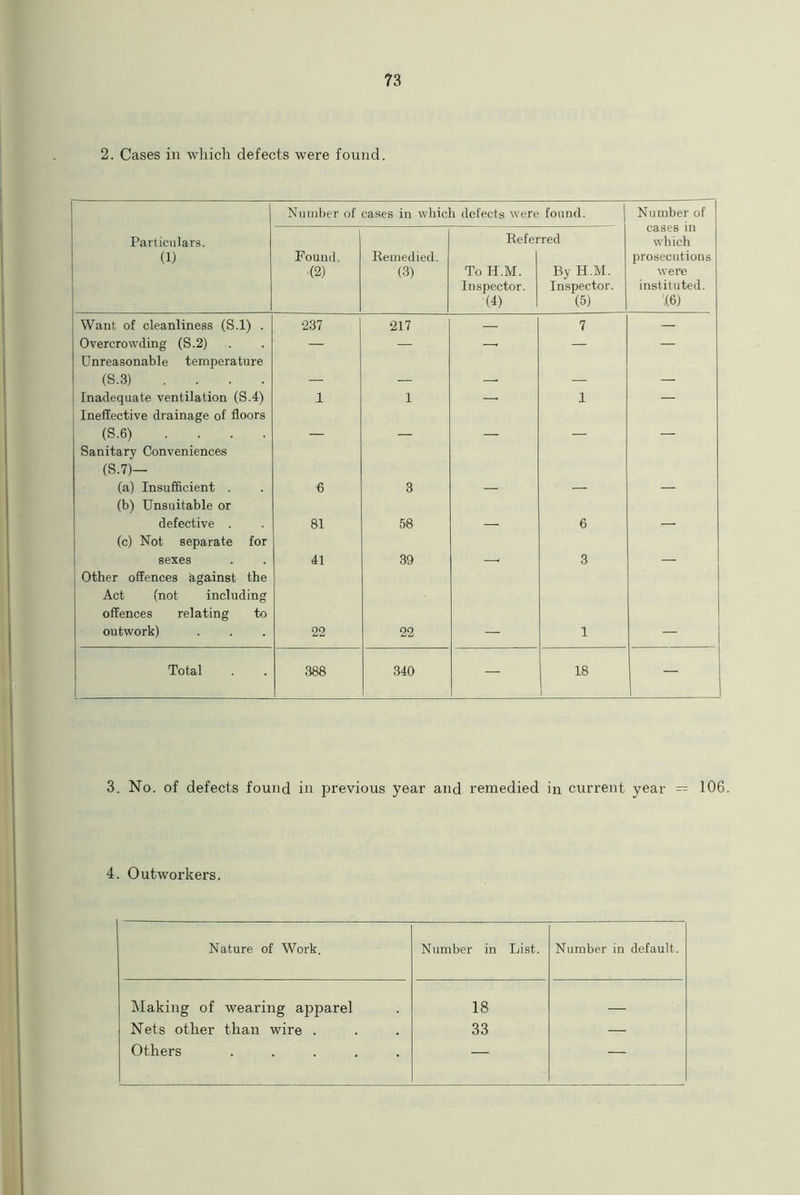 2. Cases in which defects were found. Number of cases in which defects were found. Number of Particulars. (1) Found. (2) Remedied. (3) Refer To H.M. Inspector. (4) red By H.M. Inspector. (5) CdfaCS 111 which prosecutions were instituted. 46) Want of cleanliness (S.l) . •237 217 — 7 — Overcrowding (S.2) Unreasonable temperature — — — — (S.3) .... — — — — — i Inadequate ventilation (S.4) Ineffective drainage of floors I 1 1 — (5.6) . .. . . Sanitary Conveniences (5.7) — (a) Insufficient . (b) Unsuitable or 6 3 — — — defective . (c) Not separate for 81 58 — 6 — sexes Other offences against the Act (not including offences relating to 41 39 3 outwork) 22 22 — 1 — Total 388 340 — 18 — 3. No. of defects found in previous year and remedied in current year — 106. 4. Outworkers. Nature of Work. Number in List. Number in default. Making of wearing apparel 18 Nets other than wire . 33 — Others ..... — —