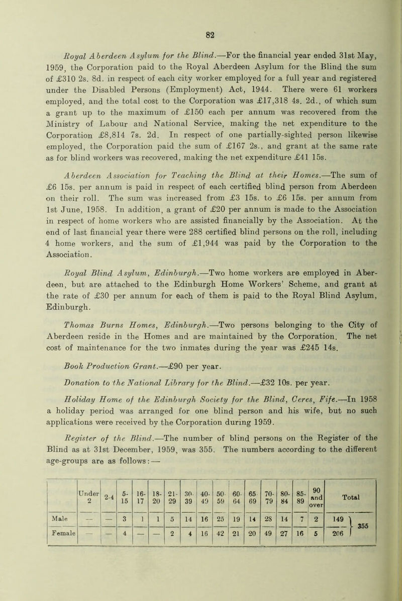 Royal Aberdeen Asylum for the Blind.—For the financial year ended 31st May, 1959, the Corporation paid to the Royal Aberdeen Asylum for the Blind the sum of £310 2s. 8d. in respect of each city worker employed for a full year and registered under the Disabled Persons (Employment) Act, 1944. There were 61 workers employed, and the total cost to the Corporation was £17,318 4s. 2d., of which sum a grant up to the maximum of £150 each per annum was recovered from the Ministry of Labour and National Service, making the net expenditure to the Corporation £8,814 7s. 2d. In respect of one partially-sighted person likewise employed, the Corporation paid the sum of £167 2s., and grant at the same rate as for blind workers was recovered, making the net expenditure £41 15s. Aberdeen Association for Teaching the Blind at their Homes.—The sum of £6 15s. per annum is paid in respect of each certified blind person from Aberdeen on their roll. The sum was increased from £3 15s. to £6 15s. per annum from 1st June, 1958. In addition, a grant of £20 per annum is made to the Association in respect of home workers who are assisted financially by the Association. At the end of last financial year there were 288 certified blind persons on the roll, including 4 home workers, and the sum of £1,944 was paid by the Corporation to the Association. Royal Blind Asylum, Edinburgh.—Two home workers are employed in Aber- deen, but are attached to the Edinburgh Home Workers’ Scheme, and grant at the rate of £30 per annum for each of them is paid to the Royal Blind Asylum, Edinburgh. Thomas Burns Homes, Edinburgh.—Two persons belonging to the City of Aberdeen reside in the Homes and are maintained by the Corporation. The net cost of maintenance for the two inmates during the year was £245 14s. Booh Production Grant.—£90 per year. Donation to the National Library for the Blind.—£32 10s. per year. Holiday Home of the Edinburgh Society for the Blind, Ceres, Fife.—In 1958 a holiday period was arranged for one blind person and his wife, but no such applications were received by the Corporation during 1959. Register of the Blind.— The number of blind persons on the Register of the Blind as at 31st December, 1959, was 355. The numbers according to the different age-groups are as follows: — Under 2 2-4 5- 15 16- 17 18- 20 21- 29 30- 39 40- 49 50- 59 60- 64 65 69 70- 79 80- 84 85- 89 90 and over Total Male — — 3 1 1 5 14 16 25 19 14 2S 14 7 2 149 \ 355 Female — 4 — — 2 4 16 42 21 20 49 27 16 5 206 1