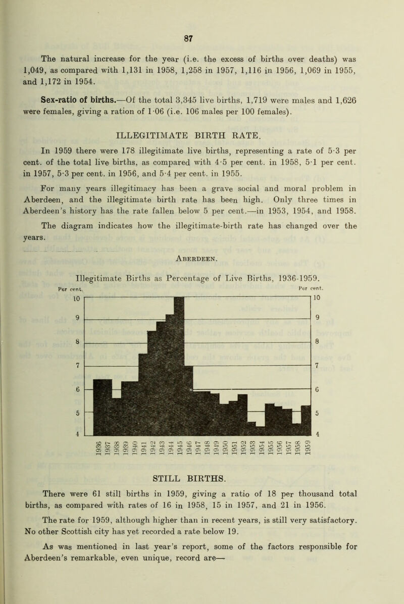 The natural increase for the year (i.e. the excess of births over deaths) was 1,049, as compared with 1,131 in 1958, 1,258 in 1957, 1,116 in 1956, 1,069 in 1955, and 1,172 in 1954. Sex-ratio of births.—Of the total 8,345 live births, 1,719 were males and 1,626 were females, giving a ration of 106 (i.e. 106 males per 100 females). ILLEGITIMATE BIRTH RATE. In 1959 there were 178 illegitimate live births, representing a rate of 5-3 per cent, of the total live births, as compared with 4-5 per cent, in 1958, 5-1 per cent, in 1957, 5-3 per cent, in 1956, and 5-4 per cent, in 1955. For many years illegitimacy has been a grave social and moral problem in Aberdeen, and the illegitimate birth rate has been high. Only three times in Aberdeen’s history has the rate fallen below 5 per cent.—in 1953, 1954, and 1958. The diagram indicates how the illegitimate-birth rate has changed over the years. Aberdeen. Illegitimate Births as Percentage of Live Births, 1936-1959. Per cent. Per cent. STILL BIRTHS. There were 61 still births in 1959, giving a ratio of 18 per thousand total births, as compared with rates of 16 in 1958, 15 in 1957, and 21 in 1956. The rate for 1959, although higher than in recent years, is still very satisfactory. No other Scottish city has yet recorded a rate below 19. As was mentioned in last year’s report, some of the factors responsible for Aberdeen’s remarkable, even unique, record are—