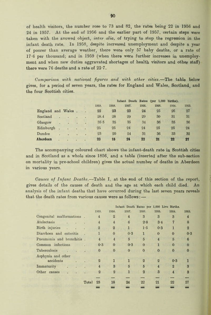 of health visitors, the number rose to 73 and 82, the rates being 22 in 1956 and 24 in 1957. At the end of 1956 and the earlier part of 1957, certain steps were taken with the avowed object, inter alia, of trying to stop the regression in the infant death rate. In 1958, despite increased unemployment and despite a year of poorer than average weather, there were only 57 baby deaths, or a rate of 17-6 per thousand; and in 1959 (when there were further increases in unemploy- ment and when new duties aggravated shortages of health visitors and other staff) there were 76 deaths and a rate of 22-7. Comparison with national figures and with other cities.—The table below gives, for a period of seven years, the rates for England and Wales, Scotland, and the four Scottish cities. Infant Death Bates (per 1,000 births). 1959. 1968. 1967. 1956. 1966. 1954. 1953. England and Wales . 22 23 23 24 25 26 27 Scotland 28.4 28 29 29 30 31 31 Glasgow 35-5 35 35 34 36 35 36 Edinburgh . 25 25 24 24 25 25 24 Dundee 23 20 24 31 36 33 32 Aberdeen 23 18 24 22 21 22 27 The accompanying coloured chart shows the infant-death rate in Scottish cities and in Scotland as a whole since 1856, and a table (inserted after the sub-section on mortality in pre-school children) gives the actual number of deaths in Aberdeen in various years. Causes of Infant Deaths.—Table I, at the end of this section of the report, gives details of the causes of death and the age at which each child died. An analysis of the infant deaths that have occurred during the last seven years reveals that the death rates from various causes were as follows: — Infant Death Bates per 1,000 Lire Births. 1959. 1958. 1957. 1956. 1956. 1954. 1963. Congenital malformations . 4 2 4 3 3 3 4 Atelectasis 4 4 6 2-8 3-4 7 8 Birth injuries 2 2 1 1*5 0-3 1 2 Diarrhoea and enteritis 1 0 0-3 1 0 0 0-3 Pneumonia and bronchitis . 4 4 5 5 4 5 6 Common infections 0-3 0 0-3 0 1 0 0 Tuberculosis 0 0 0 0 0 0 0 Asphyxia and other accidents 2 1 1 2 2 0-3 1 Immaturity 4 3 5 5 4 2 3 Other causes 2 2 1 2 3 4 3 Total 23 18 24 22 21 22 27