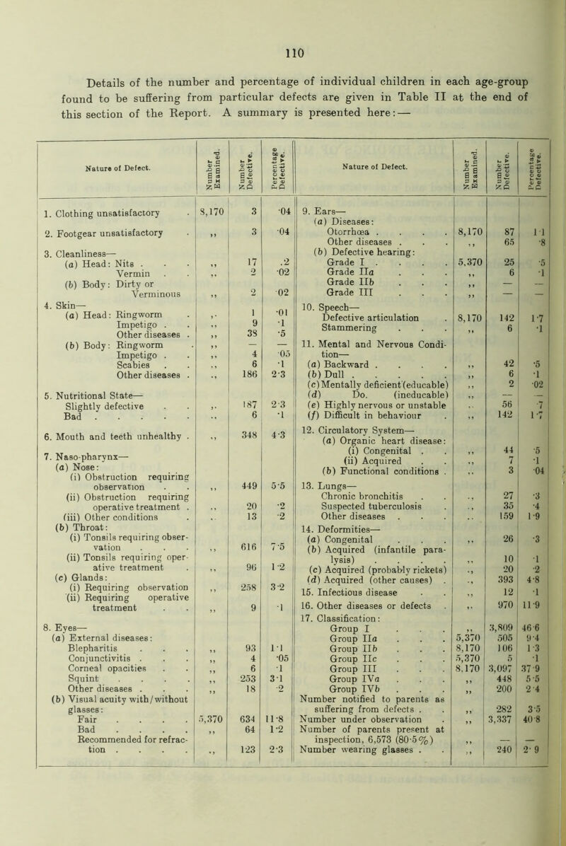 Details of the number and percentage of individual children in each age-group found to be suffering from particular defects are given in Table II at the end of this section of the Report. A summary is presented here: — T3 9i 03 Nature of Defect. w. c a> 11 S3 H 1- ► <v £ X3 o 5 ► C £ Nature of Defect. a ® 2 03 C3 03 zw zn CuO 1. Clothing unsatisfactory 8,170 3 04 9. Ears— (a) Diseases: 2. Footgear unsatisfactory yy 3 04 Otorrhoea . . . . Other diseases . 3. Cleanliness— (b) Defective hearing: (a) Head: Nits • ,, 17 .2 Grade I . ... Vermin 2 ■02 Grade Ila (b) Body : Dirty or 2 02 Grade lib Verminous >) Grade III 4. Skin— •01 •1 •5 10. Speech—- (a) Head: Ringworm j • i Defective articulation Impetigo . Other diseases . 9 33 Stammering (b) Body : Ringworm »» — — 11. Mental and Nervous Condi- Impetigo . ,, 4 05 tion— Scabies ,, 6 •i (a) Backward .... Other diseases . - 186 2-3 (b) Dull (c) Mentally deficient (educable) 5. Nutritional State— (d) Do. (ineducable) Slightly defective > • 187 2-3 (e) Highly nervous or unstable Bad ..... 6 •1 (/) Difficult in behaviour 6. Mouth and teeth unhealthy . ,, 348 4-3 12. Circulatory System— (a) Organic heart disease: 7. Naso pharynx— (a) Nose: (i) Congenital . (ii) Acquired (b) Functional conditions . (i) Obstruction requiring observation ,, 449 5-5 13. Lungs— (ii) Obstruction requiring Chronic bronchitis operative treatment . 20 •2 Suspected tuberculosis (iii) Other conditions 13 •2 Other diseases (b) Throat: 14. Deformities— (i) Tonsils requiring obser- 616 (a) Congenital vation ’9 7*5 (b) Acquired (infantile para- (ii) Tonsils requiring oper- 1-2 lysis) .... ative treatment >> 96 (c) Acquired (probably rickets) (c) Glands: (i) Requiring observation (ii) Requiring operative ” 258 3-2 (d) Acquired (other causes) . 15. Infectious disease treatment ” 9 •1 16. Other diseases or defects 17. Classification: 8. Eyes— Group I ... (a) External diseases: Group Ila Blepharitis y> 93 11 Group II b Conjunctivitis . >> 4 ■05 Group lie Corneal opacities yy 6 T Group III Squint .... y» 253 3T Group IVa . Other diseases . 18 2 Group IVb . (b) Visual acuity with/without Number notified to parents as glasses: suffering from defects . Fair .... a,370 634 11-8 Number under observation Bad .... j » 64 1-2 Number of parents present at Recommended for refrac- inspection, 6,573 (80-5%) tion .... •> 123 2-3 Number wearing glasses . 8,170 87 M >< 65 ■8 5,370 25 ■5 .. 6 •1 8,170 142 1-7 > I 6 •1 42 •5 ,, 6 •1 >> 2 02 56 •7 ” 142 1*7 44 •5 , 9 7 •1 3 04 27 •3 . 35 •4 159 1-9 ,, 26 •3 10 •1 • > 20 •2 . , 393 4-8 ,, 12 •1 970 11-9 3,809 46 6 5,370 505 9'4 8,170 106 13 5,370 5 •1 8,170 3,097 37 9 448 5-5 ». 200 2 4 282 3'5 j y 3,337 40-8 99 240 2- 9 Percentage Defective.