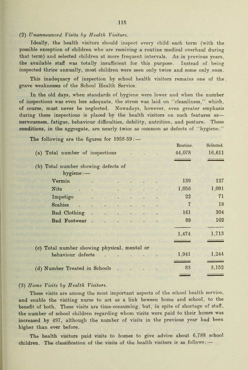 (2) Unannounced Visits by Health Visitors. Ideally, the health visitors should inspect every child each term (with the possible exception of children who are receiving a routine medical overhaul during that term) and selected children at more frequent intervals. As in previous years, the available staff was totally insufficient for this purpose. Instead of being inspected thrice annually, most children were seen only twice and some only once. This inadequacy of inspection by school health visitors remains one of the. grave weaknesses of the School Health Service. In the old days, when standards of hygiene were lower and when the number of inspections was even less adequate, the stress was laid on “cleanliness,” which, of course, must never be neglected. Nowadays, however, even greater emphasis during these inspections is placed by the health visitors on such features as— nervousness, fatigue, behaviour difficulties, debility, nutrition, and posture. These conditions, in the aggregate, are nearly twice as common as defects of “hygiene.” The following are the figures for 1958-59: — (a) Total number of inspections (b) Total number showing defects of hygiene: — Vermin Nits . . . . Impetigo .... Scabies ..... Bad Clothing .... Bad Footwear .... Routine. Selected. 44,078 16,611 139 1,056 22 7 161 89 127 1,091 71 18 304 102 1,474 1,713 (c) Total number showing physical, mental or behaviour defects .... 1,941 1,244 (d) Number Treated in Schools 3,152 (3) Home Visits by Health Visitors. These visits are among the most important aspects of the school health service, and enable the visiting nurse to act as a link beween home and school, to the benefit of both. These visits are time-consuming, but, in spite of shortage of staff, the number of school children regarding whom visits were paid to their homes was increased by 497, although the number of visits in the previous year had been higher than ever before. The health visitors paid visits to homes to give advice about 6,788 school children. The classification of the visits of the health visitors is as follows: —