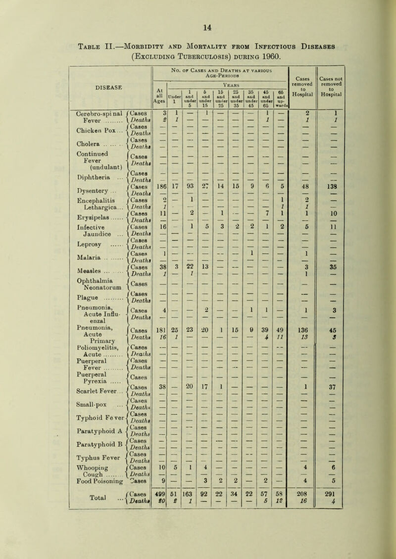 Table II.—Morbidity and Mortality from Infectious (Excluding Tuberculosis) during 1960. Diseases No. of Cases and Deaths at various Age-Periods At Years 1 5 15 25 1 35 45 06 all Under and and and and and and and Ages i under 5 under 15 under 25 under 35 under 1 45 under 65 up- wards 3 l — i — — — l — 2 l — — — — — l — — — — — — — — — — — — J — — — — — — — 1 — 186 17 93 27 14 15 9 6 5 — — — — — — — — — o - 1 — — — — — 1 > 7 — — — — — — 1 11 — 2 — 1 -- — 7 1 — — — — — — — — — 16 - 1 5 3 2 2 1 2 II — — — — — — — — — — — — — — — — — ? — — — — — — — — 1 — — — -- — 1 — — — — — — — — — — — 38 3 22 13 — — — — — 1 — 1 — — — — — — — — — — — — — — — — — — — — — — — — ri — — — — — — — — — 4 — — 2 — — 1 1 — I — — — — — — — — — 181 25 23 20 1 15 9 39 49 16 1 — — — — — 4 11 i — — — — — — — — — — — — — — — — — — — — — — — — — — — ! 38 20 17 1 - — — — — — — — — — — — — — — — — — — — — — — — — — — — — — — — — — — — — — — — — — — — — — — — — — — — — — — — — — — — — — — — — — — — — — — — — — — — — — — — — — — — — — — — 10 5 1 4 — — — — — 9 — — 3 2 2 — 2 — 499 51 163 92 22 34 22 57 58 to e 1 — — — 5 is DISEASE Cases removed to Hospital Cases not removed to Hospital Cerebro-spi nal /Cases Fever .. Chicken Pox .. Cholera Continued Fever (undulant) Diphtheria ... Dysentery . Encephalitis Lethargica. Er3'sipelas .... Infective Jaundice Leprosy Malaria Measles Ophthalmia Neonatorum Plague Pneumonia, Acute Influ- enzal Pneumonia, Acute Primary Poliomyelitis, Acute Puerperal Fever Puerperal Pyrexia Scarlet Fever . / Cases \Deathi / Cases \Death J Cases 1 Dtathi / Cases y Deathi /Cases p Deathi / Cases y Death / Cases \Deathi {Cases Dtathi /Cases yDeathi {Cases Deathi / Cases \ Deathi -^Cases / Cases \ Deathi Cases V Small-pox Typhoid Fever Paratyphoid A Paratyphoid B Typhus Fever Whooping Cough Food Poisoning Total Cases Death j Cases yDeathi / Cases yDeathi | Cases /Cases / Death / Cases yDeathi /Cases \ Deathi / Cases / Death? / Cases yDeathi {Cases Deaths f Cases f Cases 48 0 1 1 136 13 4 4 208 16 138 10 11 35 45 3 37 6 5 291 4