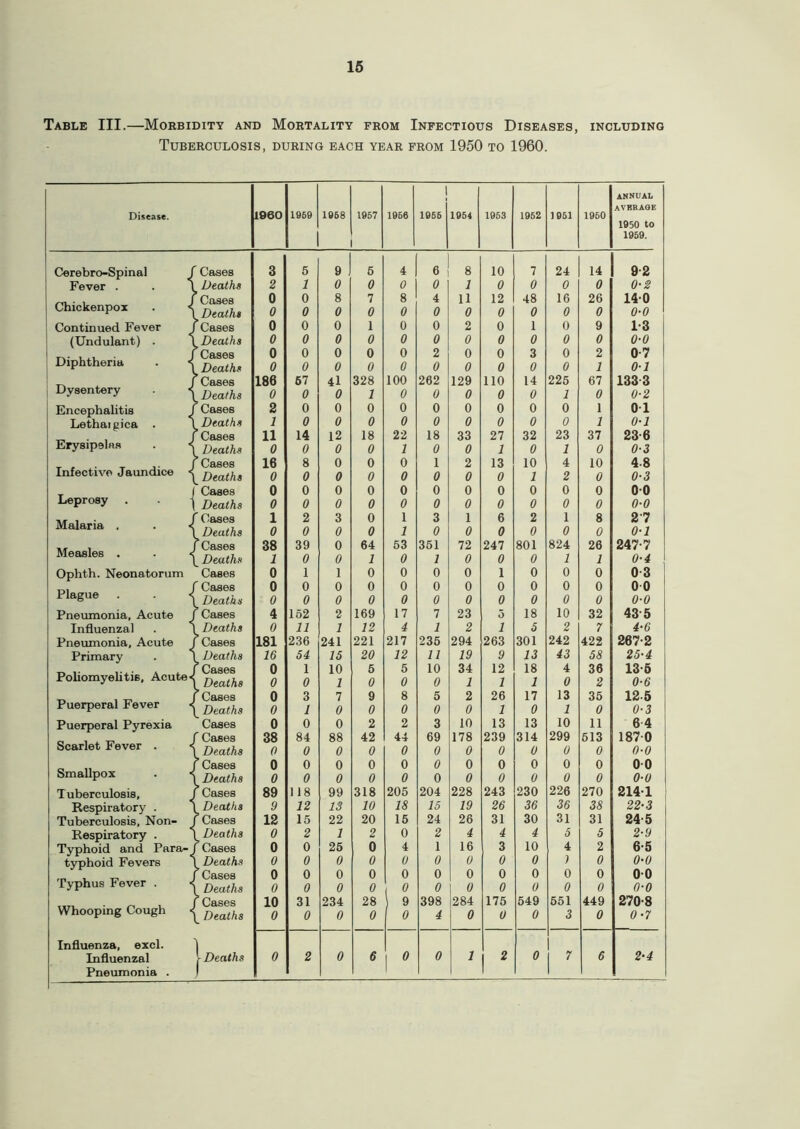 Table III.—Morbidity and Mortality from Infectious Diseases, including Tuberculosis, during each year from 1950 to 1960. Disease. 1960 1969 1968 1957 1966 1 1966 j 1954 1953 1952 1951 I960 annual AVERAGE 1950 to 1959. Cerebro-Spinal J Cases 3 6 .1 6 4 8 10 7 24 14 9-2 Fever . . 1 Deaths 2 1 0 0 0 0 1 0 0 0 0 0-2 Chickenpox . •i Cases 0 0 8 7 8 4 11 12 48 16 26 140 Deaths 0 0 0 0 0 0 0 0 0 0 0 0-0 Continued Fever J i Cases 0 0 0 1 0 0 2 0 1 0 9 1-3 (Undulant) . Deaths 0 0 0 0 0 0 0 0 0 0 0 0-0 Cases 0 0 0 0 0 2 0 0 3 0 2 0 7 Diphtheria . ^ Deaths 0 0 0 0 0 0 0 0 0 0 1 0-1 Dysentery . < Cases 186 57 41 328 100 262 129 110 14 225 67 1333 Deaths 0 0 0 1 0 0 0 0 0 I 0 0-2 Encephalitis ' Cases 2 0 0 0 0 0 0 0 0 0 1 0 1 Lethai gica . Deaths 1 0 0 0 0 0 0 0 0 0 1 0-1 Cases 11 14 12 18 22 18 33 27 32 23 37 23-6 Erysipelas . < Deaths 0 0 0 0 1 0 0 1 0 1 0 0-3 Infective Jaundice < ' Cases 16 8 0 0 0 1 2 13 10 4 10 48 Deaths 0 0 0 0 0 0 0 0 1 2 0 0-3 Leprosy . . i Cases 0 0 0 0 0 0 0 0 0 0 0 0 0 Deaths 0 0 0 0 0 0 0 0 0 0 0 0-0 Malaria . . < ' Cases 1 2 3 0 1 3 1 6 2 1 8 27 l Deaths 0 0 0 0 1 0 0 0 0 0 0 0-1 Measles . . < I Cases 38 39 0 64 53 351 72 247 801 824 26 247-7 L Deaths 1 0 0 1 0 1 0 0 0 1 1 0-4 Ophth. Neonatorum Cases 0 1 1 0 0 0 0 1 0 0 0 0 3 r Cases 0 0 0 0 0 0 0 0 0 0 0 0 0 Plague . . < i Deaths 0 0 0 0 0 0 0 0 0 0 0 0-0 Pneumonia, Acute J 1 Cases 4 162 2 169 17 7 23 b 18 10 32 435 Influenzal . 1 i Deaths 0 11 1 12 4 1 2 l 5 2 7 4-6 Pneumonia, Acute J f Cases 181 236 241 221 217 235 294 263 301 242 422 267-2 Primary l Deaths 16 54 15 20 12 11 19 9 13 43 58 25-4 \ Cases 0 1 10 5 5 10 34 12 18 4 36 13-6 Poliomyelitis, AcuteJ 1 Deaths 0 0 1 0 0 0 1 1 1 0 2 0-6 Puerperal Fever « \ Cases 0 3 7 9 8 5 2 26 17 13 35 125 [_ Deaths 0 1 0 0 0 0 0 1 0 1 0 0-3 Puerperal Pyrexia Cases 0 0 0 2 2 3 10 13 13 10 11 6 4 ' Cases 38 84 88 42 44 69 178 239 314 299 613 187-0 Scarlet Fever . ^ 1 Deaths 0 0 0 0 0 0 0 0 0 0 0 0-0 Smallpox I Cases 0 0 0 0 0 0 0 0 0 0 0 0 0 l Deaths 0 0 0 0 0 0 0 0 0 0 0 0-0 Tuberculosis, J Cases 89 118 99 318 205 204 228 243 230 226 270 214-1 Respiratory . l Deaths 9 12 13 10 18 15 19 26 36 36 38 22-3 Tuberculosis, Non- j 1 Cases 12 15 22 20 15 24 26 31 30 31 31 24 5 Respiratory . Deaths 0 2 1 2 0 2 4 4 4 5 5 2-9 Typhoid and Para-j Cases 0 0 26 0 4 1 16 3 10 4 2 6-5 typhoid Fevers Deaths 0 0 0 0 0 0 0 0 0 1 0 0-0 f Cases 0 0 0 0 0 0 0 0 0 0 0 0-0 Typhus Fever . 1 Deaths 0 0 0 0 0 0 0 0 0 0 0 0-0 Whooping Cough f Cases 10 31 234 28 9 398 284 175 549 551 449 270-8 _ Deaths 0 0 0 0 0 4 0 0 0 3 0 0-7 Influenza, excl. Influenzal l Deaths 0 2 0 6 0 0 1 2 0 1 7 6 2-4 )