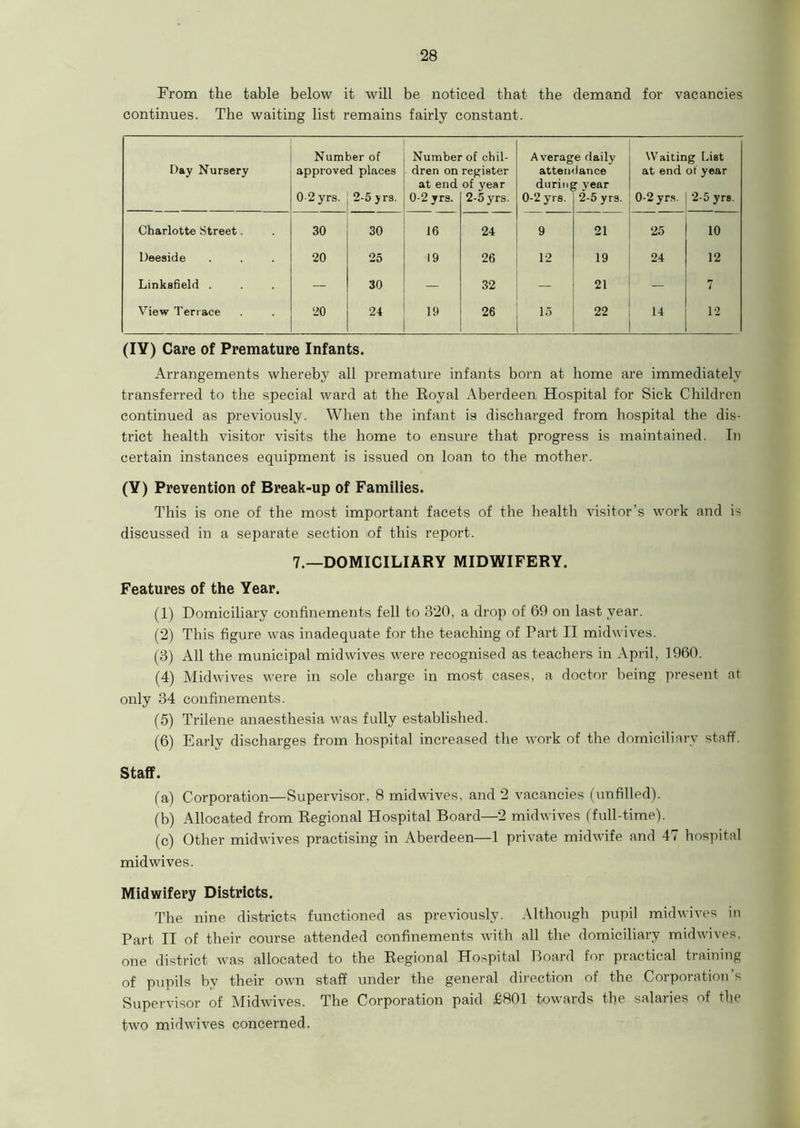 From the table below it will be noticed that the demand for vacancies continues. The waiting list remains fairly constant. Number of Number of chil- Average daily Waiting List Day Nursery approved places dren on register attendance at end of year at end of year during year 0-2 yrs. 2-5 yrs. 0-2 yrs. 2-5 yrs. 0-2 yrs. 2-5 yrs. 0-2 yrs. 2-5 yrs. Charlotte Street. 30 30 16 24 9 21 25 10 Deeside 20 25 19 26 12 19 24 12 Linksfield . — 30 — 32 — 21 — 7 View Terrace 20 24 19 26 15 22 14 12 (IY) Care of Premature Infants. Arrangements whereby all premature infants born at home are immediately transferred to the special ward at the Royal Aberdeen, Hospital for Sick Children continued as previously. When the infant is discharged from hospital the dis- trict health visitor visits the home to ensure that progress is maintained. In certain instances equipment is issued on loan to the mother. (Y) Prevention of Break-up of Families. This is one of the most important facets of the health visitor’s work and is discussed in a separate section of this report. 7.—DOMICILIARY MIDWIFERY. Features of the Year. (1) Domiciliary confinements fell to 320, a drop of 69 on last year. (2) This figure was inadequate for the teaching of Part II midwives. (3) All the municipal midwives were recognised as teachers in April, 1960. (4) Midwives were in sole charge in most cases, a doctor being present at only 34 confinements. (5) Trilene anaesthesia was fully established. (6) Early discharges from hospital increased the work of the domiciliary staff. Staff. fa) Corporation—Supervisor. 8 midwives, and 2 vacancies (unfilled). (b) Allocated from Regional Hospital Board—2 midwives (full-time). (c) Other midwives practising in Aberdeen—1 private midwife and 47 hospital mid wives. Midwifery Districts. The nine districts functioned as previously. Although pupil midwives in Part II of their course attended confinements with all the domiciliary midwives, one district was allocated to the Regional Hospital Board for practical training of pupils by their own staff under the general direction of the Corporation s Supervisor of Midwives. The Corporation paid £801 towards the salaries of the two mid wives concerned.