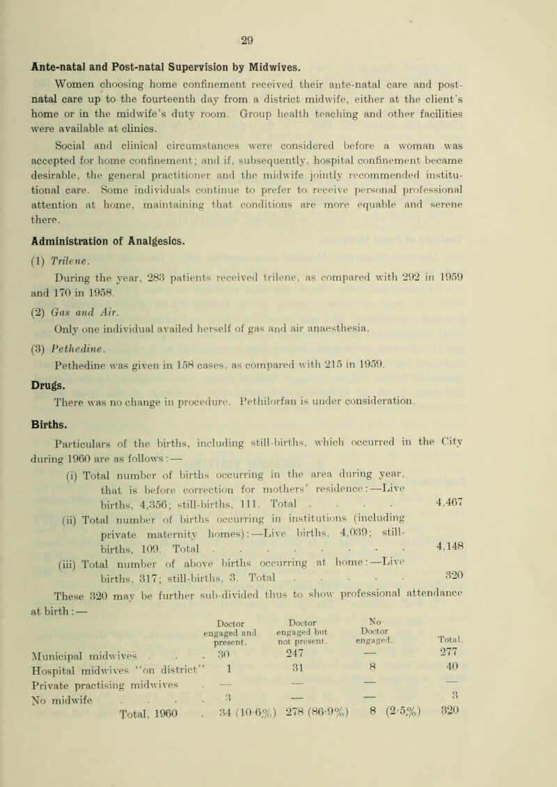 Ante-natal and Post-natal Supervision by Midwives. Women choosing home confinement received their ante-natal care and post- natal care up to the fourteenth day from a district midwife, either at the client’s home or in the midwife’s duty room. Group health teaching and other facilities were available at clinics. Social and clinical circumstances were considered before a woman was accepted for home confinement; and if, subsequently, hospital confinement became desirable, the general practitioner and the midwife jointly recommended institu- tional care. Some individuals continue to prefer to receive personal professional attention at home, maintaining that conditions are more equable and serene there. Administration of Analgesics. (1) Trilene. During the year, 283 patients received trilene, as compared with 292 in 1959 and 170 in 1958. (2) Gas and Air. Only one individual availed herself of gas and air anaesthesia. (3) Petliedine. Pethedine was given in 158 cases, as compared with 215 in 1959. Drugs. There was no change in procedure. Pethilorfan is under consideration. Births. Particulars of the births, including still-births, which occurred in the City during 1960 are as follows : — (i) Total number of births occurring in the area during year, that is before correction for mothers’ residence:—-Live births, 4,356; still-births, 111. Total .... 4,467 (ii) Total number of births occurring in institutions (including private maternity homes):—Live births, 4,039; still- births, 109. Total 4,148 (iii) Total number of above births occurring at home:—Live births, 317; still-births, 3. Total 320 These 320 may be further sub-divided thus to show professional attendance at birth: — Doctor Doctor No engaged and engaged but Doctor present. not present. engaged. Municipal midwives ... 30 247 Hospital midwives “on district” 1 31 Private practising midwives . — No midwife 3 Total, 1960 , 34 (10-6.%) 278 (86-9%) Total 277 40 3 320 8 (2-5,%)