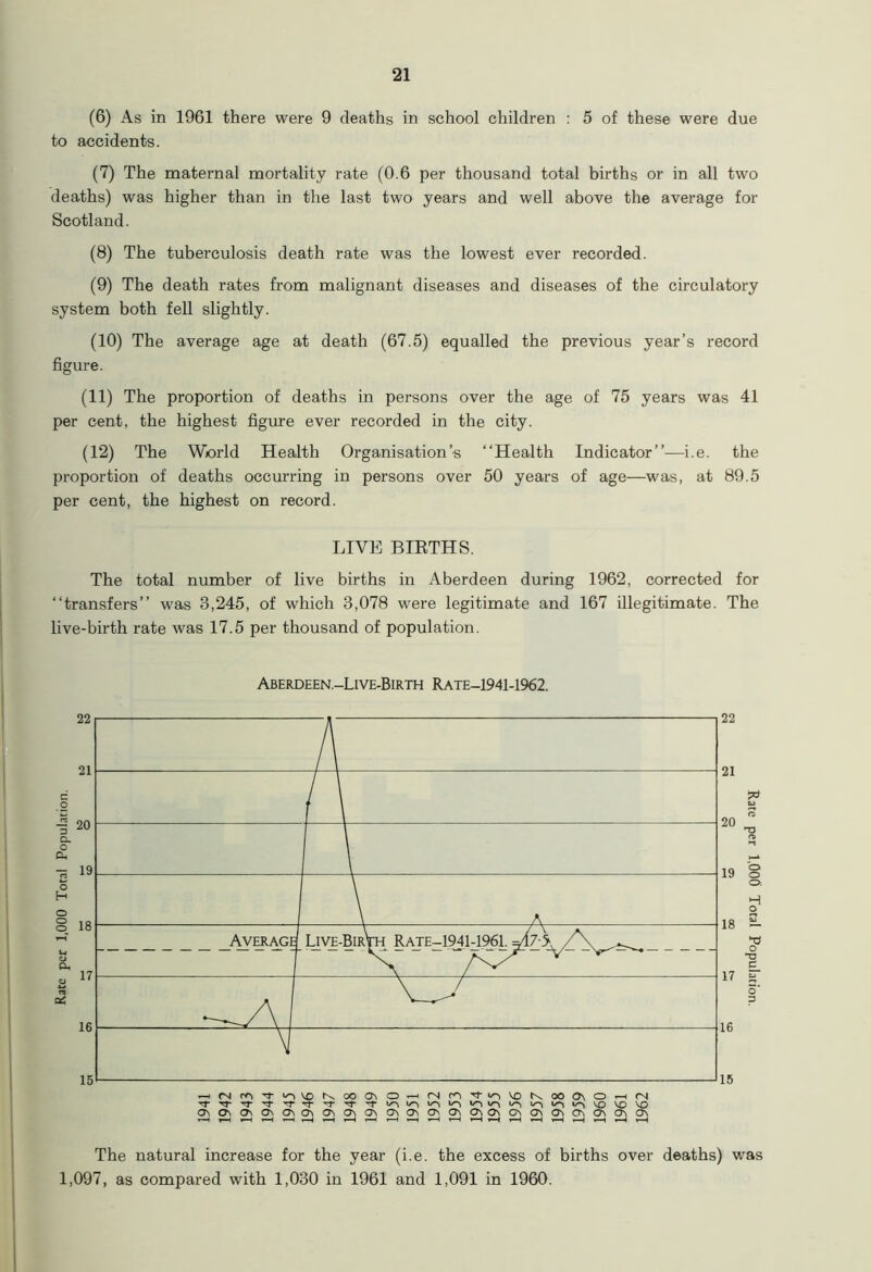 (6) As in 1961 there were 9 deaths in school children : 5 of these were due to accidents. (7) The maternal mortality rate (0.6 per thousand total births or in all two deaths) was higher than in the last two years and well above the average for Scotland. (8) The tuberculosis death rate was the lowest ever recorded. (9) The death rates from malignant diseases and diseases of the circulatory system both fell slightly. (10) The average age at death (67.5) equalled the previous year’s record figure. (11) The proportion of deaths in persons over the age of 75 years was 41 per cent, the highest figure ever recorded in the city. (12) The World Health Organisation’s “Health Indicator”—i.e. the proportion of deaths occurring in persons over 50 years of age—was, at 89.5 per cent, the highest on record. LIVE BIRTHS. The total number of live births in Aberdeen during 1962, corrected for “transfers” was 3,245, of which 3,078 were legitimate and 167 illegitimate. The live-birth rate was 17.5 per thousand of population. Aberdeen.-Live-Birth Rate-1941-1962. 22 21 20 19 18 17 16 15 5** T) re O o o. H o T* o “C c o 3 The natural increase for the year (i.e. the excess of births over deaths) was 1,097, as compared with 1,030 in 1961 and 1,091 in 1960.