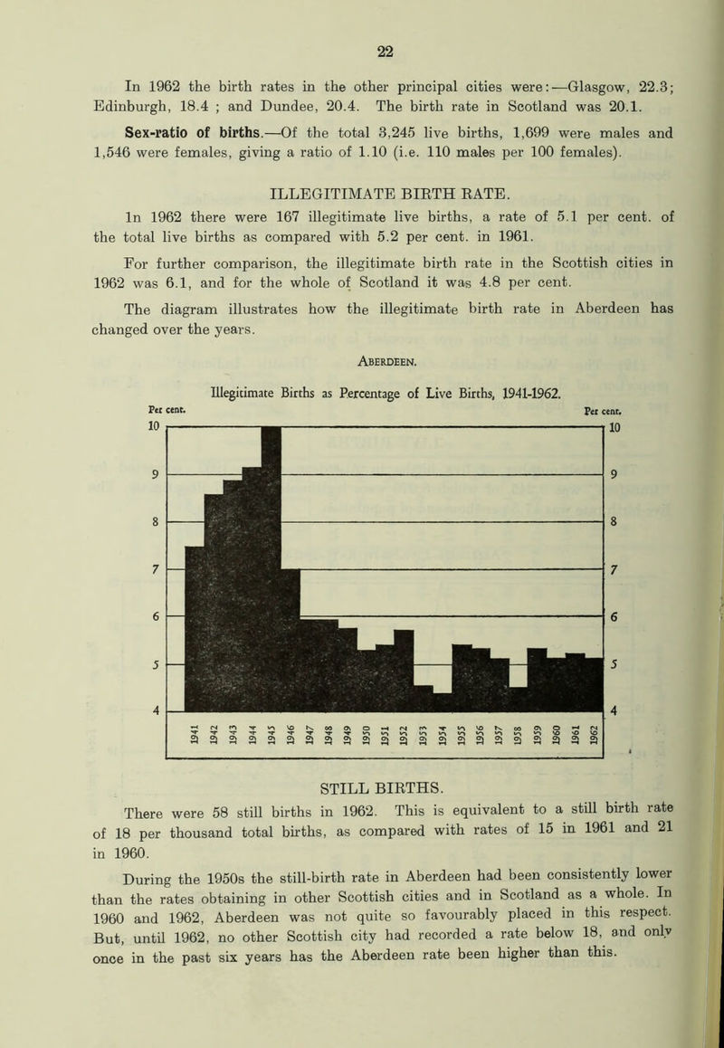 In 1962 the birth rates in the other principal cities were:—Glasgow, 22.3; Edinburgh, 18.4 ; and Dundee, 20.4. The birth rate in Scotland was 20.1. Sex-ratio of births.—Of the total 3,245 live births, 1,699 were males and 1,546 were females, giving a ratio of 1.10 (i.e. 110 males per 100 females). ILLEGITIMATE BIRTH RATE. In 1962 there were 167 illegitimate live births, a rate of 5.1 per cent, of the total live births as compared with 5.2 per cent, in 1961. For further comparison, the illegitimate birth rate in the Scottish cities in 1962 was 6.1, and for the whole of Scotland it was 4.8 per cent. The diagram illustrates how the illegitimate birth rate in Aberdeen has changed over the years. Aberdeen. Illegitimate Births as Percentage of Live Births, 1941-1962. P«i cent. Per cent. STILL BIRTHS. There were 58 still births in 1962. This is equivalent to a still birth rate of 18 per thousand total births, as compared with rates of 15 in 1961 and 21 in 1960. During the 1950s the still-birth rate in Aberdeen had been consistently lower than the rates obtaining in other Scottish cities and in Scotland as a whole. In 1960 and 1962, Aberdeen was not quite so favourably placed in this respect. But, until 1962, no other Scottish city had recorded a rate below 18, and only once in the past six years has the Aberdeen rate been higher than this.