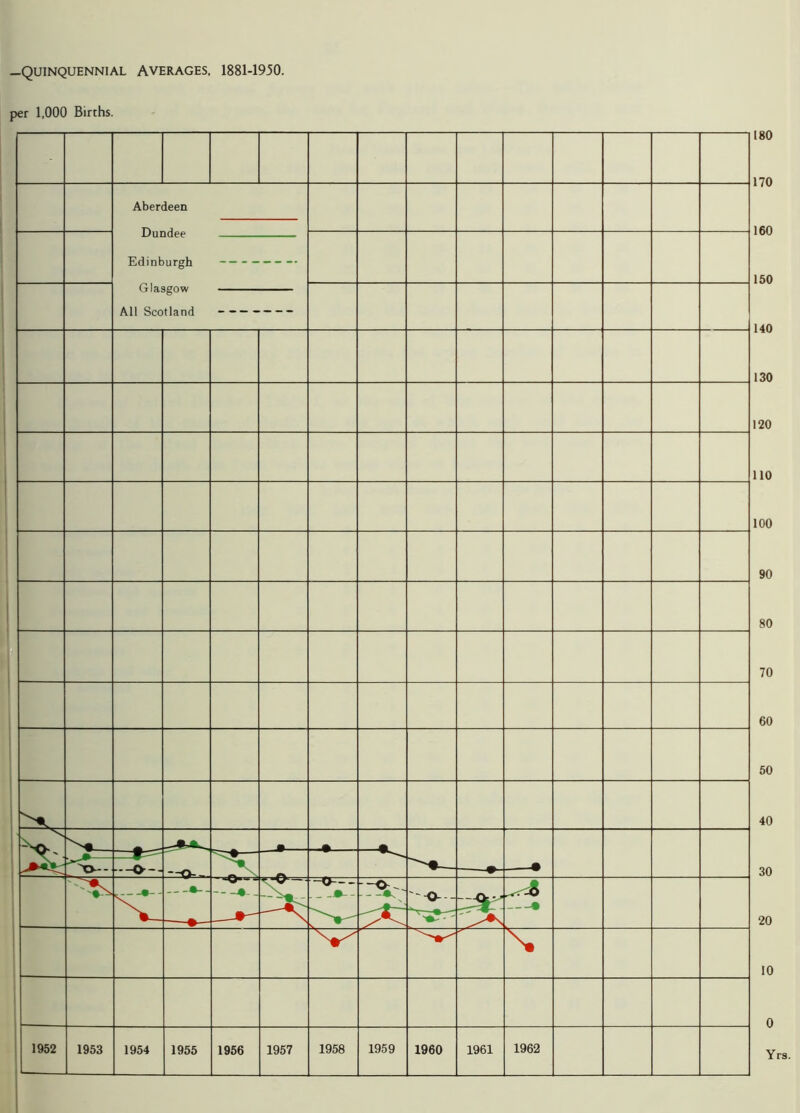 —QUINQUENNIAL AVERAGES, 1881-1950. per 1,000 Births. Aberdeen Dundee Edinburgh Glasgow All Scotland — — — % —O'-- —O- 5--- •  “O- - 1-- -o B-- ^-©~- • 1952 1953 1954 1955 1956 1957 1958 1959 1960 1961 1962 180 170 160 150 140 130 120 110 100 90 80 70 60 50 40 30 20 10 0