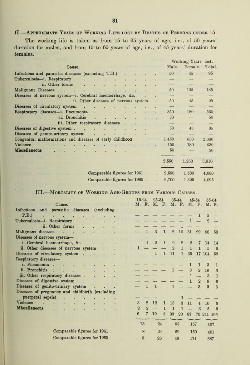 II.—Approximate Years of Working Life lost by Deaths of Persons under 15. The working life is taken as from 15 to 65 years of age, i.e., of 50 years’ duration for males, and from 15 to 60 years of age, i.e., of 45 years’ duration for females. Cause. Infectious and parasitic diseases (excluding T.B.) Tuberculosis—i. Respiratory ii. Other forms Malignant Diseases Diseases of nervous system—i. Cerebral haemorrhage, &c. ii. Other diseases of nervous system Diseases of circulatory system Respiratory diseases—i. Pneumonia ii. Bronchitis iii. Other respiratory diseases Diseases of digestive system Diseases of genito-urinary system Congenital malformations and diseases of early childhood Violence Miscellaneous Comparable figures for 1961 . Comparable figures for 1960 . Working Years lost. Male. Female. Total. 50 45 95 50 135 185 50 45 95 350 180 530 50 — 50 50 45 95 1,450 630 2.080 450 180 630 50 — 50 2,650 1,260 3,810 2,550 1,530 4,080 2,700 1,395 4,095 III.—Mortality of Working Age-Groups from Various Causes. 15-24 25-34 35-44 45-64 65-64 Cause. M. F. M. F. M. F. M. F. M. F. Infectious and parasitic diseases (excluding T.B.) 1 2 — Tuberculosis—i. Respiratory .... — — — — — — 1 — 2 — ii. Other forms .... — — — — — 1 — — — — Malignant diseases Diseases of nervous system— — 1 3 1 2 10 31 29 66 53 i. Cerebral haemorrhage, &c. — 1 2 1 2 2 2 7 14 14 ii. Other diseases of nervous system 1 — — — 2 1 1 1 5 9 Diseases of circulatory system .... Respiratory diseases— — — 1 1 11 1 35 17 104 59 i. Pneumonia 1 1 3 1 ii. Bronchitis — — — — 1 — 3 2 16 3 iii. Other respiratory diseases .... 1 — 3 1 Diseases of digestive system .... — — — — — — 1 2 8 6 Diseases of genito-urinary system Diseases of pregnancy and childbirth (excluding — 1 1 — 1 — — 3 3 6 puerperal sepsis) 1 — — — Violence 3 2 12 1 13 3 11 4 10 5 Miscellaneous 2 2 — 1 1 1 — 3 5 9 6 7 19 5 33 20 87 70 241 166 13 24 53 157 407 Comparable figures for 1961 . 8 24 59 150 401