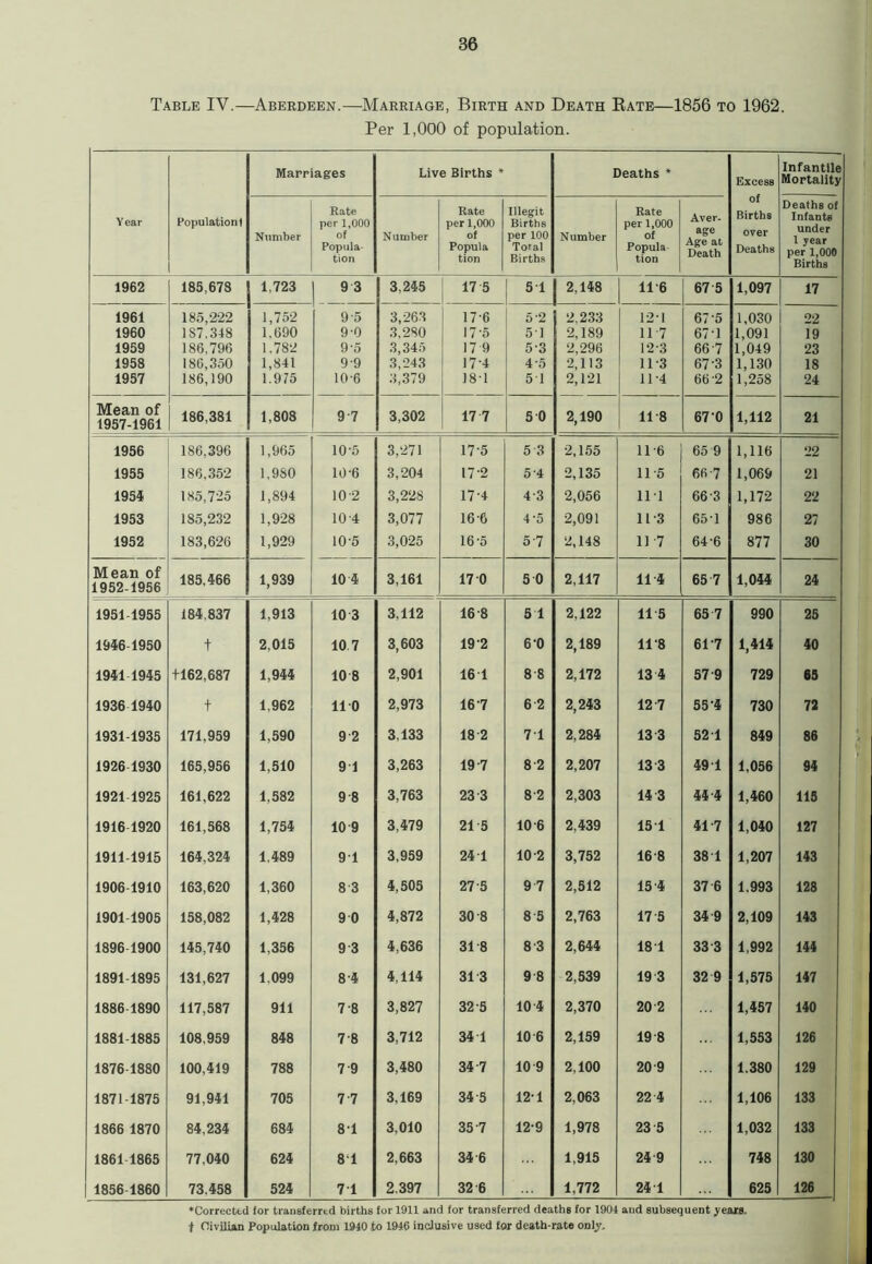 Table IV.—Aberdeen.—Marriage, Birth and Death Rate—1856 to 1962. Per 1,000 of population. Marriages Live Births * Deaths * Excess Infantile Mortality Year Population) Rate per 1,000 Rate per 1,000 Illegit Births Rate per 1,000 Aver- of Births Deaths of Infants Number of Number of per 100 Number of over l^ear* Popula- tion Popula tion Total Births Popula tion Death Deaths per 1,000 Births 1962 185,673 1,723 9 3 3,245 17 5 5T 2,148 11'6 67 5 1,097 17 1961 185,222 1,752 9-5 3,263 17-6 5 2 2,233 12-1 67-5 1,030 22 1960 187.348 1,690 9-0 3,280 17-5 51 2,189 117 67-1 1,091 19 1959 186,796 1.782 9-5 3,345 17 9 5-3 2,296 12-3 66 7 1,049 23 1958 186,350 1,841 9-9 3,243 17-4 4-5 2,113 11-3 67-3 1,130 18 1957 186,190 1.975 10-6 3,379 18-1 51 2,121 11-4 66-2 1,258 24 Mean of 1957-1961 186,381 1,808 9 7 3,302 17 7 5 0 2,190 11 8 67-0 1,112 21 1956 186,396 1,965 10-5 3,271 17'5 5 3 2,155 116 65 9 1,116 22 1955 186,352 1,980 10-6 3,204 17-2 5 4 2,135 11-5 66-7 1,069 21 1954 185,725 1,894 102 3,228 17-4 43 2,056 111 66 3 1,172 22 1953 185,232 1,928 10-4 3,077 16-6 4-5 2,091 11-3 651 986 27 1952 183,626 1,929 10'5 3,025 16-5 5 7 2,148 11 7 64'6 877 30 Mean of 1952-1956 185,466 1,939 10 4 3,161 17 0 5 0 2,117 11 4 65 7 1,044 24 1951-1955 184,837 1,913 10 3 3,112 16-8 5 1 2,122 11 5 65 7 990 25 1946-1950 t 2,015 10 7 3,603 19-2 6 0 2,189 11-8 61-7 1,414 40 1941 1945 +162,687 1,944 10 8 2,901 16 1 8 8 2,172 13 4 57 9 729 65 1936 1940 + 1.962 11 0 2,973 167 6 2 2,243 12-7 55-4 730 72 1931-1935 171,959 1,590 9 2 3,133 182 7 1 2,284 13 3 52 T 849 86 1926 1930 165,956 1,510 9 1 3,263 19-7 82 2,207 13 3 49 T 1,056 94 1921 1925 161,622 1,582 9 8 3,763 23 3 82 2,303 14 3 44 4 1,460 115 1916 1920 161,568 1,754 10 9 3,479 21 5 106 2.439 15 1 41-7 1,040 127 1911-1915 164,324 1,489 9T 3,959 24 T 10-2 3,752 168 381 1,207 143 1906 1910 163,620 1,360 8 3 4,505 27 5 9 7 2,512 15 4 37 6 1,993 128 1901 1905 158,082 1,428 9 0 4,872 30 8 8 5 2,763 17 5 34 9 2,109 143 1896 1900 145,740 1,356 9 3 4,636 31 8 8 3 2,644 18 T 33 3 1,992 144 1891-1895 131,627 1.099 8-4 4,114 31 3 9 8 2,539 19 3 32 9 1,575 147 1886 1890 117,587 911 7-8 3,827 32-5 10 4 2,370 20 2 1,457 140 1881-1885 108.959 848 78 3,712 34 1 10 6 2,159 19 8 1,553 126 1876 1880 100,419 788 7 9 3,480 34 7 10 9 2,100 20 9 1.380 129 1871-1875 91,941 705 7 7 3,169 34-5 12-1 2,063 22 4 1,106 133 1866 1870 84,234 684 81 3,010 35 7 12-9 1,978 23 5 1,032 133 1861 1865 77,040 624 8T 2,663 34 6 1,915 24 9 748 130 1856 1860 73.458 524 7T 2.397 32 6 1,772 24 T 625 126 •Corrected for transferred births for 1911 and for transferred deaths for 1904 and subsequent years, t Civilian Population from 1940 to 1946 inclusive used for death-rate only.