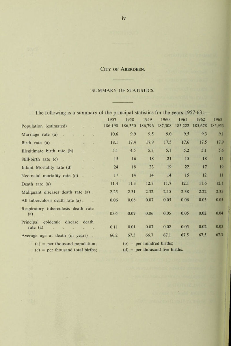 City of Aberdeen. SUMMARY OF STATISTICS. The following is a summary of the principal statistics for the years 1957-63: — Population (estimated) 1957 186,190 1958 186,350 1959 186,796 1960 187,308 1961 185,222 1962 185,678 1963 185,953 Marriage rate (a) . 10.6 9.9 9.5 9.0 9.5 9.3 9.1 Birth rate (a) 18.1 17.4 17.9 17.5 17.6 17.5 17.9 Illegitimate birth rate (b) 5.1 4.5 5.3 5.1 5.2 5.1 5.6 Still-birth rate (c) . 15 16 18 21 15 18 15 Infant Mortality rate (d) 24 18 23 19 22 17 19 Neo-natal mortality rate (d) . 17 14 14 14 15 12 11 Death rate (a) .... 11.4 11.3 12.3 11.7 12.1 11.6 12.1 Malignant diseases death rate (a) . 2.25 2.31 2.32 2.15 2.38 2.22 2.35 All tuberculosis death rate (a) . 0.06 0.08 0.07 0.05 0.06 0.03 0.05 Respiratory tuberculosis death rate (a) 0.05 0.07 0.06 0.05 0.05 0.02 0.04 Principal epidemic disease death rate (a) 0.11 0.01 0.07 0.02 0.05 0.02 0.03 Average age at death (in years) . 66.2 67.3 66.7 67.1 67.5 67.5 67.3 (a) = per thousand population; (b) = per hundred births; (c) = per thousand total births; (d) = per thousand live births.