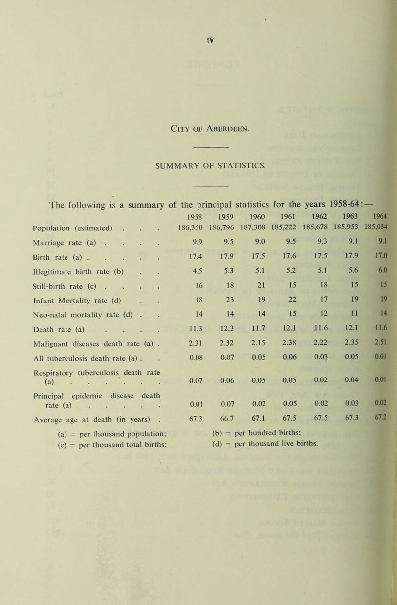 City of Aberdeen. SUMMARY OF STATISTICS. The following is a summary of the principal statistics for the years 1958-64: — 1958 Population (estimated) 186,350 Marriage rate (a) . 9.9 Birth rate (a) 17.4 Illegitimate birth rate (b) 4.5 Still-birth rate (c) . 16 Infant Mortality rate (d) 18 Neo-natal mortality rate (d) . 14 Death rate (a) .... 11.3 Malignant diseases death rate (a) . 2.31 All tuberculosis death rate (a) . 0.08 Respiratory tuberculosis death rate (a) . . . ' . . . 0.07 Principal epidemic disease death rate (a) 0.01 Average age at death (in years) . 67.3 (a) = per thousand population; (c) = per thousand total births; 1959 1960 1961 1962 1963 1964 186,796 187,308 185,222 185,678 185,953 185,034 9.5 9.0 9.5 9.3 9.1 9.1 17.9 17.5 17.6 17.5 17.9 17.0 5.3 5.1 5.2 5.1 5.6 6.0 18 21 15 18 15 15 23 19 22 17 19 19 14 14 15 12 11 14 12.3 11.7 12.1 11.6 12.1 11.6 2.32 2.15 2.38 2.22 2.35 2.51 0.07 0.05 0.06 0.03 0.05 0.01 0.06 0.05 0.05 0.02 0.04 0.01 0.07 0.02 0.05 0.02 0.03 0.02 66.7 67.1 67.5 67.5 67.3 67.2 (b) = per hundred births; (d) =? per thousand live births.