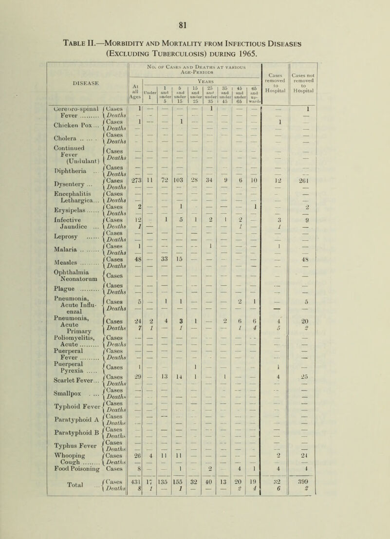 Table II.—Morbidity and Mortality from Infectious Diseases (Excluding Tuberculosis) during 1965. No. of Cases and Deaths AT VARIOUS Cases Cases not DISEASE At all Years removed removed Under 1 and 5 and 15 and 25 and 1 35 and 1 45 1 and t>5 Hospital Hospital Ages 1 under under under under 1 undei under Up- 5 15 25 35 1 45 1 65 warde Uereoro-spinal j (Jci&es 1 — — — — l - — — — i Fever Deaths - •- — — — — — — — — Chicken Pox... - Cases Deaths 1 1 — i Z Cholera Cases Deaths : — — — — — — Continued Cases _ _ Fever (Undulant) Deaths — — — — — — — - - — — Diphtheria TDases [Deaths — — — — — — — — — Dysentery ... Cases Deaths •273 11 72 103 28 34 9 6 10 12 261 Encephalitis f Cases - — Lethargica... Deaths — — — — — — — — — — Erysipelas Cases [ Deaths 2 — 1 — — i — 2 Infective f Cases 12 - 1 5 1 2 1 2 — 3 9 Jaundice ... 1 Deaths 1 — — — — — 1 — l — Leprosy 'Cases Deaths — — — — — — — — Malaria Cases Deaths 1 — — — i — — — 1 — Measles Cases „Deaths 48 — 33 15 — — — — — — 48 Ophthalmia Cases Neonatorum Plague Cases Deaths — — — — — — — — — — — Pneumonia, Acute Influ- - enzal Cases Deaths 5 - 1 1 — — — 2 i — 5 Pneumonia, Acute Primary Cases 24 2 4 3 1 2 6 6 4 20 Deaths 7 1 — 1 — — — / 4 5 2 Poliomyelitis, Cases — — — — — -- — — — — Acute [Deaths — — — — — — — — — — — Puerperal f Cases Fever [Deaths — — — — — — — - — — Puerperal Cases 1 1 i Pyrexia Scarlet Fever... Cases Deaths 29 — 13 14 1 — 1 — — 4 25 Smallpox . ... 'Cases Deaths — — — — - — — — Typhoid Fever- ' Cases Deaths - ■ — — — z — — z — — Paratyphoid A Cases Deaths — _ _ Paratyphoid B -j 'Cases Deaths Z — z z — — Typhus Fever -J 'Cases Deaths — — — — — Whooping 'Cases 26 4 11 11 — — — — — 2 24 Cough ' Deaths Food Poisoning Cases 8 — — 1 - 2 4 1 4 4 Total ... -j 'Cases Deaths 431 8 17 1 135 155 1 32 40 13 20 2 19 4 32 6 399 2