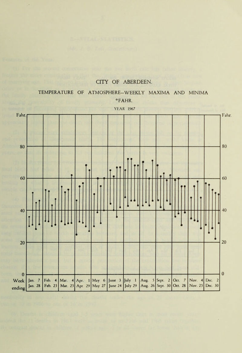 TEMPERATURE OF ATMOSPHERE-WEEKLY MAXIMA AND MINIMA °FAHR. YEAR 1967