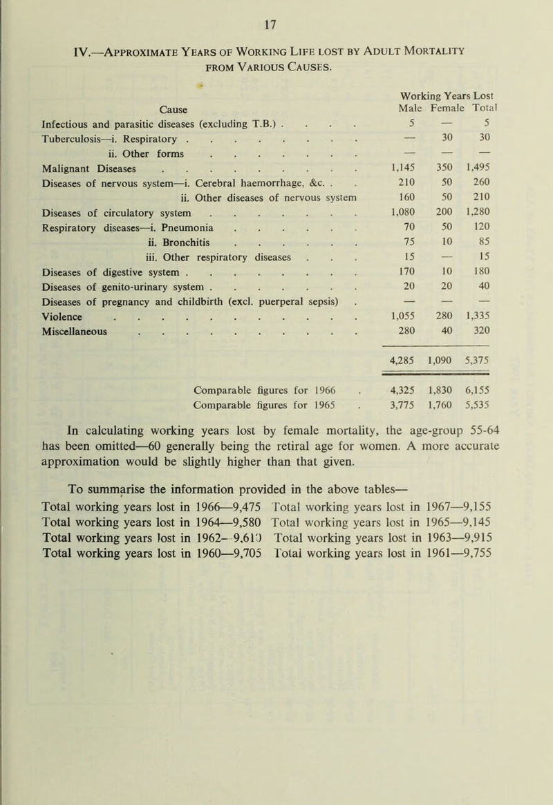 IV.—Approximate Years of Working Life lost by Adult Mortality from Various Causes. Working Years Lost Cause Male Female Total Infectious and parasitic diseases (excluding T.B.) .... 5 — 5 Tuberculosis—i. Respiratory — 30 30 ii. Other forms — — — Malignant Diseases 1,145 350 1,495 Diseases of nervous system—i. Cerebral haemorrhage, &c. . 210 50 260 ii. Other diseases of nervous system 160 50 210 Diseases of circulatory system 1,080 200 1,280 Respiratory diseases—i. Pneumonia 70 50 120 ii. Bronchitis 75 10 85 iii. Other respiratory diseases 15 — 15 Diseases of digestive system 170 10 180 Diseases of genito-urinary system 20 20 40 Diseases of pregnancy and childbirth (excl. puerperal sepsis) — — — Violence 1,055 280 1,335 Miscellaneous 280 40 320 4,285 1,090 5,375 Comparable figures for 1966 4,325 1,830 6,155 Comparable figures for 1965 3,775 1,760 5,535 In calculating working years lost by female mortality, the age-group 55-64 has been omitted—60 generally being the retiral age for women. A more accurate approximation would be slightly higher than that given. To summarise the information provided in the above tables— Total working years lost in 1966—9,475 Total working years lost in 1967—9,155 Total working years lost in 1964—9,580 Total working years lost in 1965—9,145 Total working years lost in 1962- 9,610 Total working years lost in 1963—9,915 Total working years lost in 1960—9,705 Total working years lost in 1961—9,755