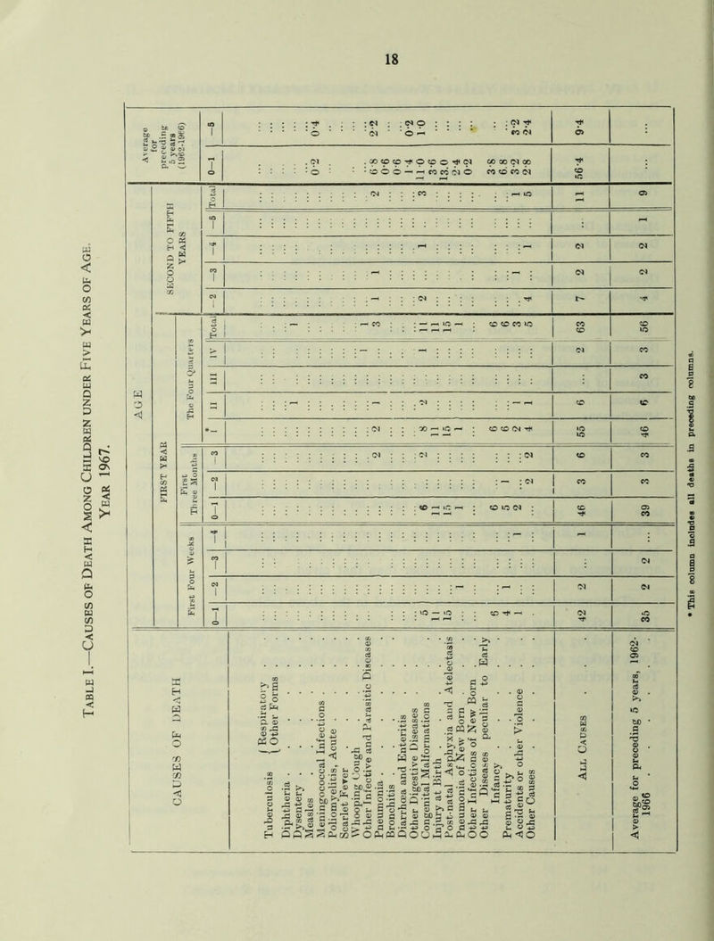 Table I.—Causes of Death Among Children under Five Years of Age. Year 1967. , bn co ) <2 f - m 05 : ^ ’ © ; ; ;(N9 ' <N ' ' © ^ : c<j ^ ■ co <N ■ : O .XJCDcpTfOcpo^C^ 00 CO (N GO :ooo^^mw(n6 co © co <n © © CO lO js_l > I - I X - 1C H s s &H £ o w cn hJ o c« . w is o 2 ^ a S 0) +3 PhO w 0 0 £ **■4 <-* C o • O oT S-H oS ► a rs « — r- 0 2?pC- ^ ^ w hfi ^ 0 °Pg -p ^3 fl r-H M O 0 A u 2*s fl W ffl H J ►-. 0 0 c3 «■ •r* h o o; p p S ^ p «31 •a • -tJ P 33 § £P® o .t to ® • S 13 a.“ .Jh C/J §r I’S § § a £ • ipffli M nd « C S fl s.a ■ « § Ss .2CQ • 2 £ x > ’.3\® '■§ S .S3 ^ ° ®~P„ a ■SPJ -a « a «•£ * a 2 s_ 0 >> c 3 0 bfi ^ 4J 3 3 b.£? » 0PfflQ00h3a.P00 P-SO S- o M S 525 8 ^ Q- o ® to a v .2 A o 11 g .2 *a ® HH ti a 05 qj 33 33 -3» 3> oo >. o o. o« = £*° s ^'E ® 3 C 3^ a H 0 ^ H .« fl) O 3 3) «D ^2 • This column includes all deaths in preceding columns.