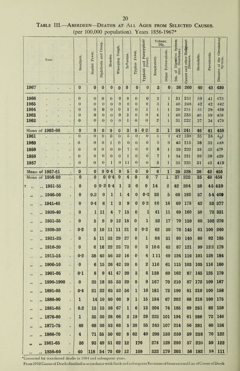 Table III.—Aberdeen—Deaths at All Ages from Selected Causes. (per 100,000 population). Years 1856-1967* Year. Smallpox. Scarlet Fever. Diphtheria and Croup. Measles. Whooping Cough. N fl <U S3 P Typhus Fever. Typhoid and Paratyphoid Fever. Tuberc. Dis. Dis. ot Digestive System (inc. Diarrhoea). Cancer and other Malignant Diseases. Bronchitis. Pneumonia. Diseases of the Circulatory System. Respiratory. Other Tuberculosis. 1967 0 0 0 0 0 0 0 0 3 0 26 260 40 42 430 1966 0 0 0 0 0 9 0 0 2 1 31 251 59 41 475 1965 0 0 0 0 0 0 0 0 .3 1 40 248 42 42 442 1964 0 0 0 0 0 1 0 1 1 1 30 251 51 28 438 1963 0 0 0 0 0 3 0 0 4 l 40 235 40 59 458 1962 0 0 0 0 0 1 0 0 2 1 31 222 37 34 479 Mean of 1962-66 0 0 0 0 0 3 0 0 2 2 1 34 241 46 41 458 1961 0 0 0 0 0 5 0 0 5 1 42 238 35 38 *9* 1960 0 0 0 1 0 0 0 0 5 0 45 215 36 33 448 1959 0 0 0 0 0 7 0 0 6 1 39 232 38 55 478 1958 0 0 0 0 0 1 0 o' 7 1 34 231 39 39 439 1957 0 0 0 1 0 11 0 0 5 1 35 225 31 43 419 Mean of 1957-61 0 0 0 0 4 0 5 0 0 6 1 39 228 36 42 455 Mean of 1956-60 0 0 0 0 4 0 4 0 0 7 1 37 222 35 40 454 t „ „ 1951-55 0 0 0-2 0 4 1 3 0 0 14 2 42 204 30 45 439 „ 1946-50 0 0.2 0 1 1 4 0 0-2 32 5 60 182 37 54 400 if „ 1941-45 0 0-4 6 1 3 9 0 0 2 46 16 69 178 42 52 377 ’ > „ 1936-40 0 1 11 4 7 15 0 1 41 11 69 160 50 73 331 t > „ 1931-35 0 5 9 9 12 18 0 1 52 17 70 159 60 102 276 „ „ 1926-30 0-2 2 10 11 11 21 0 0-2 62 30 78 145 61 100 240 >1 „ 1921-25 0 5 11 33 29 27 0 1 88 31 80 140 80 92 195 „ 1916-20 0 6 16 22 23 73 0 3 10 6 43 87 121 99 122 178 ,, „ 1911-15 0-2 38 42 56 32 16 0 4 111 49 124 116 101 128 184 »9 1906-10 0 6 15 26 42 20 0 2 116 61 115 103 105 116 180 »» 1901-06 01 8 9 41 47 20 3 4 138 69 162 87 145 125 179 >» „ 1896-1900 . 0 23 18 35 53 29 0 9 167 70 210 87 172 109 167 »» „ 1891-95 0-4 21 22 63 52 56 1 10 181 72 190 81 210 100 158 ft „ 1886-90 1 14 10 80 66 9 1 15 184 67 202 68 216 100 175 II „ 1881-85 0.2 13 15 36 67 1 6 13 204 74 185 69 251 82 159 II „ 1876-80 1 35 30 28 66 2 19 29 223 101 194 61 286 72 146 II 1871-75 48 68 30 53 68 5 20 35 243 107 214 56 281 60 136 ,, „ 1866-70 4 71 35 50 62 8 62 49 298 130 259 59 238 70 122 99 „ 1861-65 36 93 49 51 62 12 17 '6 274 128 280 57 220 59 122 ,, „ 1856-60 40 118 54 70 69 12 109 322 179 203 56 182 58 111 ^Corrected for transferred deaths in 1904 and subsequent years. From 1950 Causes of Death classified in accordance with Sixth and subsequent Revisions of International List of Causes of Death