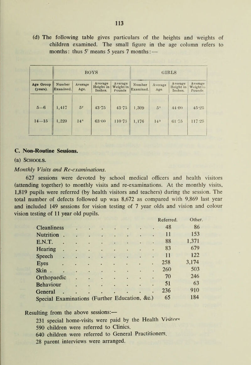 (d) The following table gives particulars of the heights and weights of children examined. The small figure in the age column refers to months: thus 57 means 5 years 7 months: — BOYS GIRLS Age Qroup (years). Number Exauiined. Average Age. Average Height in Inches. Average Weight in Hounds Number Examined. Average Age. Average Height in Inches. Average Weight in Pounds 5—6 1,417 57 43 75 43-75 1,309 5' 44 00 45-25 14—15 1,220 14 63-00 110-75 1,176 143 61-75 117 25 C. Non-Routine Sessions. (a) Schools. Monthly Visits and Re-examinations. 627 sessions were devoted by school medical officers and health visitors (attending together) to monthly visits and re-examinations. At the monthly visits, 1,819 pupils were referred (by health visitors and teachers) during the session. The total number of defects followed up was 8,672 as compared with 9,869 last year and included 149 sessions for vision testing of 7 year olds and vision and colour vision testing of 11 year old pupils. Referred. Other. Cleanliness 48 86 Nutrition .... 11 153 E.N.T 88 1,371 Hearing .... 83 679 Speech .... 11 122 Eyes .... 258 3,174 Skin 260 503 Orthopaedic 70 246 Behaviour 51 63 General .... 236 910 Special Examinations (Further Education, &c.) 65 184 Resulting from the above sessions:— 231 special home-visits were paid by the Health Visitors 590 children were referred to Clinics. 640 children were referred to General Practitioners. 28 parent interviews were arranged.