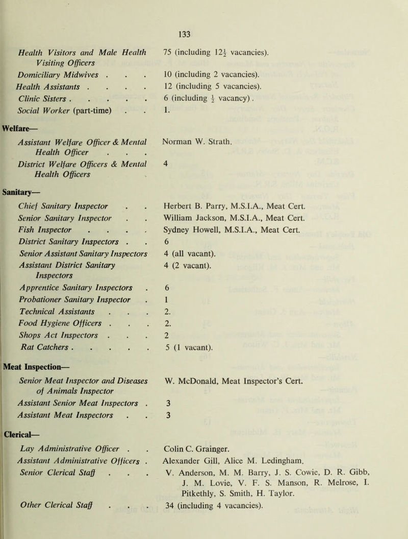 Health Visitors and Male Health 75 (including 12^ vacancies). Visiting Officers Domiciliary Midwives . 10 (including 2 vacancies). Health Assistants .... 12 (including 5 vacancies). Clinic Sisters 6 (including \ vacancy). Social Worker (part-time) 1. Welfare— Assistant Welfare Officer & Mental Norman W. Strath. Health Officer District Welfare Officers & Mental 4 Health Officers Sanitary— Chief Sanitary Inspector Herbert B. Parry, M.S.I.A., Meat Cert. Senior Sanitary Inspector William Jackson, M.S.I.A., Meat Cert. Fish Inspector .... Sydney Howell, M.S.I.A., Meat Cert. District Sanitary Inspectors . 6 Senior Assistant Sanitary Inspectors 4 (all vacant). Assistant District Sanitary 4 (2 vacant). Inspectors Apprentice Sanitary Inspectors 6 Probationer Sanitary Inspector 1 Technical Assistants 2. Food Hygiene Officers . 2. Shops Act Inspectors 2 Rat Catchers 5 (1 vacant). Meat Inspection— Senior Meat Inspector and Diseases W. McDonald, Meat Inspector’s Cert. of Animals Inspector Assistant Senior Meat Inspectors . 3 Assistant Meat Inspectors 3 Clerical— Lay Administrative Officer . Colin C. Grainger. Assistant Administrative Officers . Alexander Gill, Alice M. Ledingham. Senior Clerical Staff V. Anderson, M. M. Barry, J. S. Cowie, D. R. Gibb, J. M. Lovie, V. F. S. Manson, R. Melrose, I. Pitkethly, S. Smith, H. Taylor.