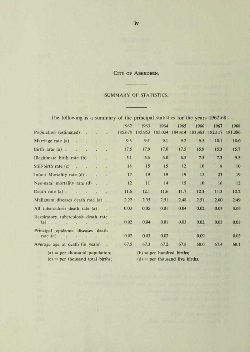 City of Aberdebn. SUMMARY OF STATISTICS. The following is a summary of the principal statistics for the years 1962-68:— 1962 1963 1964 1965 1966 1967 1968 Population (estimated) 185,678 185,953 185,034 184,414 183,463 182,117 181,386 Marriage rate (a) 9.3 9.1 9.1 9.2 9.5 10.1 10.0 Birth rate (a) 17.5 17.9 17.0 17.5 15.9 15.3 15.7 Illegitimate birth rate (b) 5.1 5.6 6.0 6.5 7.5 7.3 9.5 Still-birth rate (c) 18 15 15 12 10 8 10 Infant Mortality rate (d) . 17 19 19 19 15 23 19 Neo-natal mortality rate (d) . 12 11 14 15 10 16 12 Death rate (a) 11.6 12.1 11.6 11.7 12.3 11.3 12.2 Malignant diseases death rate (a) . 2.22 2.35 2.51 2.48 2.51 2.60 2.49 All tuberculosis death rate (a) 0.03 0.05 0.01 0.04 0.02 0.03 0.04 Respiratory tuberculosis death rate (a) 0.02 0.04 0.01 0.03 0.02 0.03 0.03 Principal epidemic diseases death rate (a) 0.02 0.03 0.02 — 0.09 — 0.03 Average age at death (in years) 67.5 67.3 67.2 67.8 68.0 67.4 68.1 (a) = per thousand population; (b) = per hundred births; (c) = per thousand total births; (d) = per thousand live births.