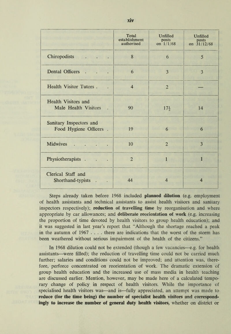 Total establishment authorised Unfilled posts on 1/1/68 Unfilled posts on 31/12/68 Chiropodists 8 6 5 Dental Officers . 6 3 3 Health Visitor Tutors . 4 2 — Health Visitors and Male Health Visitors 90 17* 14 Sanitary Inspectors and Food Hygiene Officers . 19 6 6 Midwives .... 10 2 3 Physiotherapists . 2 1 1 Clerical Staff and Shorthand-typists . 44 4 4 Steps already taken before 1968 included planned dilution (e.g. employment of health assistants and technical assistants to assist health visitors and sanitary inspectors respectively); reduction of travelling time by reorganisation and where appropriate by car allowances; and deliberate reorientation of work (e.g. increasing the proportion of time devoted by health visitors to group health education); and it was suggested in last year’s report that “Although the shortage reached a peak in the autumn of 1967 .... there are indications that the worst of the storm has been weathered without serious impairment of the health of the citizens.” In 1968 dilution could not be extended (though a few vacancies—e.g. for health assistants—were filled); the reduction of travelling time could not be carried much further; salaries and conditions could not be improved; and attention was, there- fore, perforce concentrated on reorientation of work. The dramatic extension of group health education and the increased use of mass media in health teaching are discussed earlier. Mention, however, may be made here of a calculated tempo- rary change of policy in respect of health visitors. While the importance of specialised health visitors was—and is—fully appreciated, an attempt was made to reduce (for the time being) the number of specialist health visitors and correspond- ingly to increase the number of general duty health visitors, whether on district or