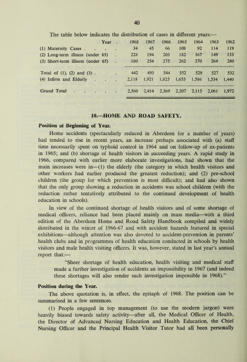 The table below indicates the distribution of cases in different years:— Year . 1968 1967 1966 1965 1964 1963 1962 (1) Maternity Cases .... 34 45 66 108 92 114 119 (2) Long-term illness (under 65) 228 194 203 182 167 149 133 (3) Short-term illness (under 65) 180 254 275 262 270 264 280 Total of (1), (2) and (3) . 442 493 544 552 529 527 532 (4) Infirm and Elderly 2,118 1,921 1,825 1,655 1,586 1,534 1,440 Grand Total 2,560 2,414 2,369 2,207 2,115 2,061 1,972 10.—HOME AND ROAD SAFETY. Position at Beginning of Year. Home accidents (spectacularly reduced in Aberdeen for a number of years) had tended to rise in recent years, an increase perhaps associated with (a) staff time necessarily spent on typhoid control in 1964 and on follow-up of ex-patients in 1965; and (b) shortage of health visitors in succeeding years. A rapid study in 1966, compared with earlier more elaborate investigations, had shown that the main increases were in—(1) the elderly (the category in which health visitors and other workers had earlier produced the greatest reduction); and (2) pre-school children (the group for which prevention is most difficult); and had also shown that the only group showing a reduction in accidents was school children (with the reduction rather tentatively attributed to the continued development of health education in schools). In view of the continued shortage of health visitors and of some shortage of medical officers, reliance had been placed mainly on mass media—with a third edition of the Aberdeen Home and Road Safety Handbook compiled and widely distributed in the winter of 1966-67 and with accident hazards featured in special exhibitions—although attention was also devoted to accident-prevention in parents’ health clubs and in programmes of health education conducted in schools by health visitors and male health visiting officers. It was, however, stated in last year’s annual report that:— “Sheer shortage of health education, health visiting and medical staff made a further investigation of accidents an impossibility in 1967 (and indeed these shortages will also render such investigation impossible in 1968).” Position during the Year. The above quotation is, in effect, the epitaph of 1968. The position can be summarised in a few sentences. (1) People engaged in top management (to use the modern jargon) were heavily biased towards safety activity—after all, the Medical Officer of Health, the Director of Advanced Nursing Education and Health Education, the Chief Nursing Officer and the Principal Health Visitor Tutor had all been personally