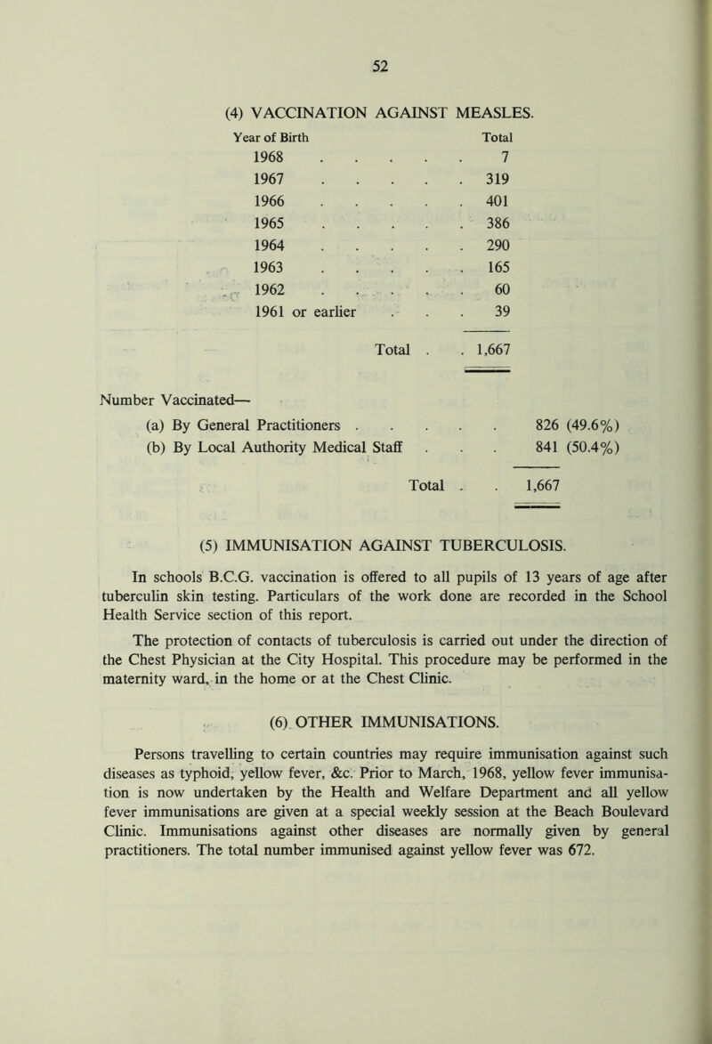 (4) VACCINATION AGAINST MEASLES. Year of Birth Total 1968 .... 7 1967 .... . 319 1966 .... . 401 1965 .... . 386 1964 .... . 290 1963 .... . 165 r 1962 .... 60 1961 or earlier 39 Total . . 1,667 Number Vaccinated— (a) By General Practitioners 826 (49.6%) (b) By Local Authority Medical Staff . . 841 (50.4%) Total . . 1,667 (5) IMMUNISATION AGAINST TUBERCULOSIS. In schools B.C.G. vaccination is offered to all pupils of 13 years of age after tuberculin skin testing. Particulars of the work done are recorded in the School Health Service section of this report. The protection of contacts of tuberculosis is carried out under the direction of the Chest Physician at the City Hospital. This procedure may be performed in the maternity ward, in the home or at the Chest Clinic. (6) OTHER IMMUNISATIONS. Persons travelling to certain countries may require immunisation against such diseases as typhoid, yellow fever, &c. Prior to March, 1968, yellow fever immunisa- tion is now undertaken by the Health and Welfare Department and all yellow fever immunisations are given at a special weekly session at the Beach Boulevard Clinic. Immunisations against other diseases are normally given by general practitioners. The total number immunised against yellow fever was 672.