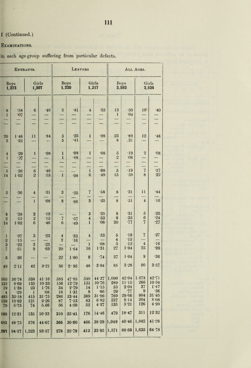 I (Continued.) Examinations. in each age-group suffering from particular defects. Entrants. Leavkrs All Ages. Boys Girls Boys Girls Boys Girls 1,373 1,307 1,220 1,217 2,593 2,524 8 •58 6 •46 5 •41 4 •33 13 •50 10 •40 1 •07 1 04 20 1-46 11 •84 3 •25 1 •08 23 •89 12 •48 3 •22 — — 5 •41 — — 8 .31 — — 4 •29 1 •08 1 •08 1 •08 5 •19 2 •08 1 •07 — — 1 •08 — — 2 08 — — 5 -36 6 •46 — — 1 08 5 •19 7 •27 14 102 2 15 1 08 6 •49 15 •58 8 32 5 ■36 4 •31 3 •25 7 •58 8 •31 11 •44 — — — — — — — — — — — 1 •08 8 •66 3 ■25 8 •31 4 •16 8 •58 2 •15 3 •25 8 •31 5 •20 2 •15 2 15 7 •57 4 •33 9 35 6 •24 14 102 6 •46 6 •49 1 •08 20 •77 7 •27 1 ■07 3 •23 4 •33 4 33 5 •19 7 •27 2 •15 — — 2 •16 — — 4 •15 — — 3 •22 3 •23 1 08 3 •12 4 •16 7 *51 9 •69 20 1-64 16 1 -31 27 104 25 •99 5 •36 — — 22 1-80 9 •74 27 104 9 •36 49 211 42 3-21 36 2- 95 48 3 94 85 3 28 90 3-57 505 36 78 538 4116 585 47-95 540 44 37 1,090 42-04 1.078 42-71 133 9-69 135 10-33 156 12-79 131 1076 289 1115 266 10 54 19 1-38 23 1-76 34 2-79 14 1-15 53 2 04 37 1-47 4 •29 1 08 16 1-31 8 •66 20 •77 9 •36 483 3518 415 31 75 286 23-44 389 31-96 769 29-66 804 31-85 150 1092 121 9 26 87 713 83 6 82 237 914 204 8-08 79 5-75 74 5.66 56 4-59 52 4-27 135 521 126 4 99 169 12-31 135 10-33 310 25-41 176 1446 479 18-47 311 12-32 683 49-75 576 44 07 366 30 00 466 38-29 1,049 40-46 1,042 41-28 293 9417 1,223 93-57 278 22 79 412 33 85 1,571 60 59 1,635 64-78