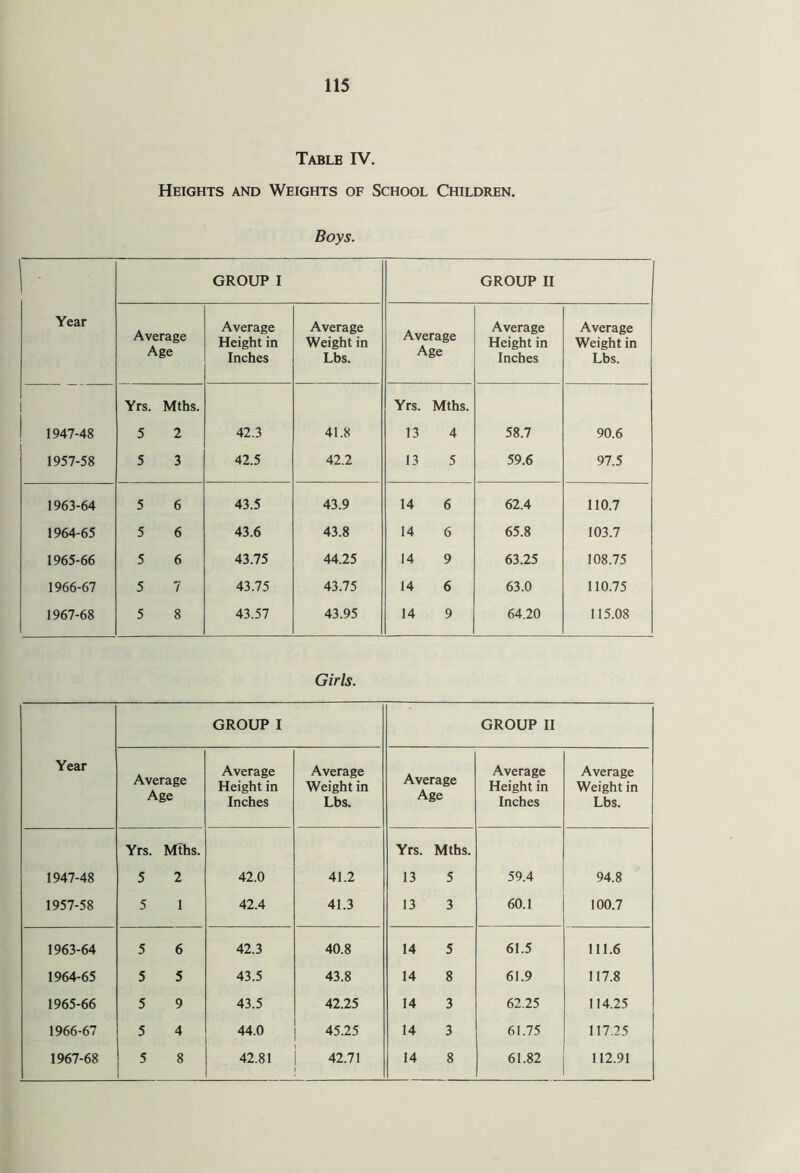 Table IV. Heights and Weights of School Children. Boys. GROUP I GROUP II Year Average Age Average Height in Inches Average Weight in Lbs. Average Age Average Height in Inches Average Weight in Lbs. Yrs. Mths. Yrs. Mths. 1947-48 5 2 42.3 41.8 13 4 58.7 90.6 1957-58 5 3 42.5 42.2 13 5 59.6 97.5 1963-64 5 6 43.5 43.9 14 6 62.4 110.7 1964-65 5 6 43.6 43.8 14 6 65.8 103.7 1965-66 5 6 43.75 44.25 14 9 63.25 108.75 1966-67 5 7 43.75 43.75 14 6 63.0 110.75 1967-68 5 8 43.57 43.95 14 9 64.20 115.08 Girls. GROUP I GROUP II Year Average Age Average Height in Inches Average Weight in Lbs. Average Age Average Height in Inches Average Weight in Lbs. Yrs. Mths. Yrs. Mths. 1947-48 5 2 42.0 41.2 13 5 59.4 94.8 1957-58 5 1 42.4 41.3 13 3 60.1 100.7 1963-64 5 6 42.3 40.8 14 5 61.5 111.6 1964-65 5 5 43.5 43.8 14 8 61.9 117.8 1965-66 5 9 43.5 42.25 14 3 62.25 114.25 1966-67 5 4 44.0 45.25 14 3 61.75 117.25 1967-68 5 8 42.81 42.71 14 8 61.82 112.91