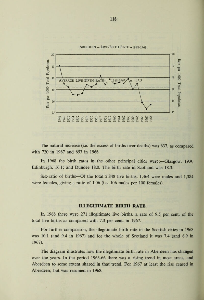 ABERDEEN - LIVE-BIRTH RATE -1948-1968. 0\0\0\0\0\0\0\0\ <J\ Os os G\ 0\(JsC\0\G\G\G\0\C\ The natural increase (i.e. the excess of births over deaths) was 637, as compared with 720 in 1967 and 653 in 1966. In 1968 the birth rates in the other principal cities were:—Glasgow, 19.9; Edinburgh, 16.1; and Dundee 18.0. The birth rate in Scotland was 18.3. Sex-ratio of births—Of the total 2,848 live births, 1,464 were males and 1,384 were females, giving a ratio of 1.06 (i.e. 106 males per 100 females). ILLEGITIMATE BIRTH RATE. In 1968 there were 271 illegitimate live births, a rate of 9.5 per cent, of the total live births as compared with 7.3 per cent, in 1967. For further comparison, the illegitimate birth rate in the Scottish cities in 1968 was 10.1 (and 9.4 in 1967) and for the whole of Scotland it was 7.4 (and 6.9 in 1967). The diagram illustrates how the illegitimate birth rate in Aberdeen has changed over the years. In the period 1963-66 there was a rising trend in most areas, and Aberdeen to some extent shared in that trend. For 1967 at least the rise ceased in Aberdeen; but was resumed in 1968.