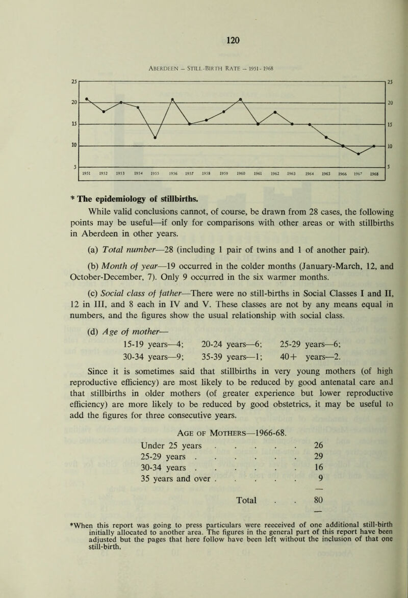 Aberdeen - Still-Birth Rate - 1951-1968 * The epidemiology of stillbirths. While valid conclusions cannot, of course, be drawn from 28 cases, the following points may be useful—if only for comparisons with other areas or with stillbirths in Aberdeen in other years. (a) Total number—28 (including 1 pair of twins and 1 of another pair). (b) Month of year—19 occurred in the colder months (January-March, 12, and October-December, 7). Only 9 occurred in the six warmer months. (c) Social class of father—There were no still-births in Social Classes I and II, 12 in III, and 8 each in IV and V. These classes are not by any means equal in numbers, and the figures show the usual relationship with social class. (d) Age of mother— 15-19 years—4; 20-24 years—6; 25-29 years—6; 30-34 years—9; 35-39 years—1; 40+ years—2. Since it is sometimes said that stillbirths in very young mothers (of high reproductive efficiency) are most likely to be reduced by good antenatal care anj that stillbirths in older mothers (of greater experience but lower reproductive efficiency) are more likely to be reduced by good obstetrics, it may be useful to add the figures for three consecutive years. Age of Mothers—1966-68. Under 25 years 26 25-29 years . 29 30-34 years . 16 35 years and over . 9 Total 80 *When this report was going to press particulars were reeceived of one additional still-birth initially allocated to another area. The figures in the general part of this report have been adjusted but the pages that here follow have been left without the inclusion of that one still-birth.