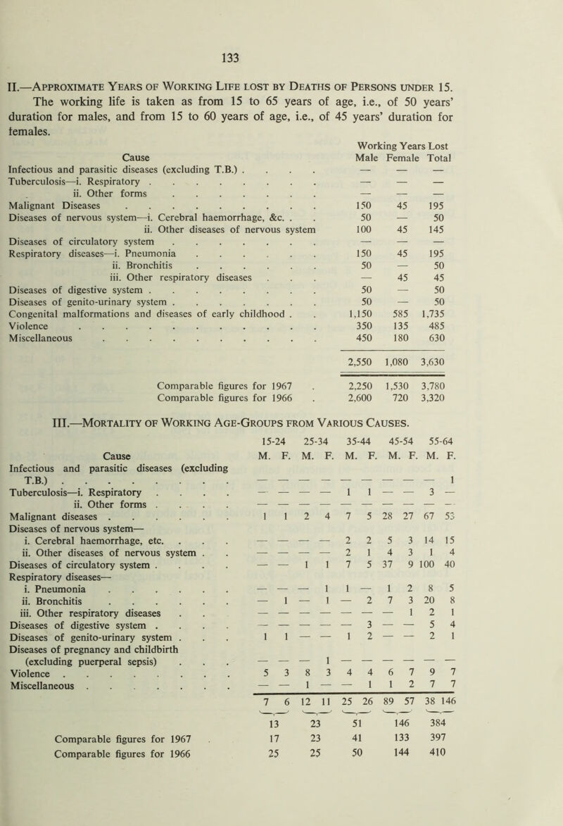 II.—Approximate Years of Working Life lost by Deaths of Persons under 15. The working life is taken as from 15 to 65 years of age, i.e., of 50 years’ duration for males, and from 15 to 60 years of age, i.e., of 45 years’ duration for females. Working Years Lost Cause Male Female Total Infectious and parasitic diseases (excluding T.B.) .... — — — Tuberculosis—i. Respiratory — — — ii. Other forms — — — Malignant Diseases 150 45 195 Diseases of nervous system—i. Cerebral haemorrhage, &c. . 50 — 50 ii. Other diseases of nervous system 100 45 145 Diseases of circulatory system — — — Respiratory diseases—i. Pneumonia 150 45 195 ii. Bronchitis 50 — 50 iii. Other respiratory diseases — 45 45 Diseases of digestive system 50 — 50 Diseases of genito-urinary system 50 — 50 Congenital malformations and diseases of early childhood . 1,150 585 1,735 Violence 350 135 485 Miscellaneous .......... 450 180 630 2,550 1,080 3,630 Comparable figures for 1967 2,250 1,530 3,780 Comparable figures for 1966 2,600 720 3,320 III.—Mortality of Working Age-Groups from Various Causes. 15-24 25-34 35-44 45-54 55-64 Cause M. F. M. F. M. F. M. F. M. F. Infectious and parasitic diseases (excluding T.B.) — 1 Tuberculosis—i. Respiratory .... — — — — 1 1 — — 3 — ii. Other forms .... — — Malignant diseases 1 1 2 4 7 5 28 27 67 53 Diseases of nervous system— i. Cerebral haemorrhage, etc. — — — — 2 2 5 3 14 15 ii. Other diseases of nervous system . — — — — 2 1 4 3 1 4 Diseases of circulatory system .... — — I 1 7 5 37 9 100 40 Respiratory diseases— i. Pneumonia — — — 1 1 — 1 2 8 5 ii. Bronchitis — 1 — 1 — 2 7 3 20 8 iii. Other respiratory diseases 1 2 1 Diseases of digestive system .... — — — — — 3 — — 5 4 Diseases of genito-urinary system . 1 1 — — 1 2 — — 2 1 Diseases of pregnancy and childbirth (excluding puerperal sepsis) — 1 Violence 5 3 8 3 4 4 6 7 9 7 Miscellaneous — — 1 — — 1 1 2 7 7 7 6 12 11 25 26 89 57 38 146 13 23 51 146 384 Comparable figures for 1967 17 23 41 133 397 Comparable figures for 1966 25 25 50 144 410