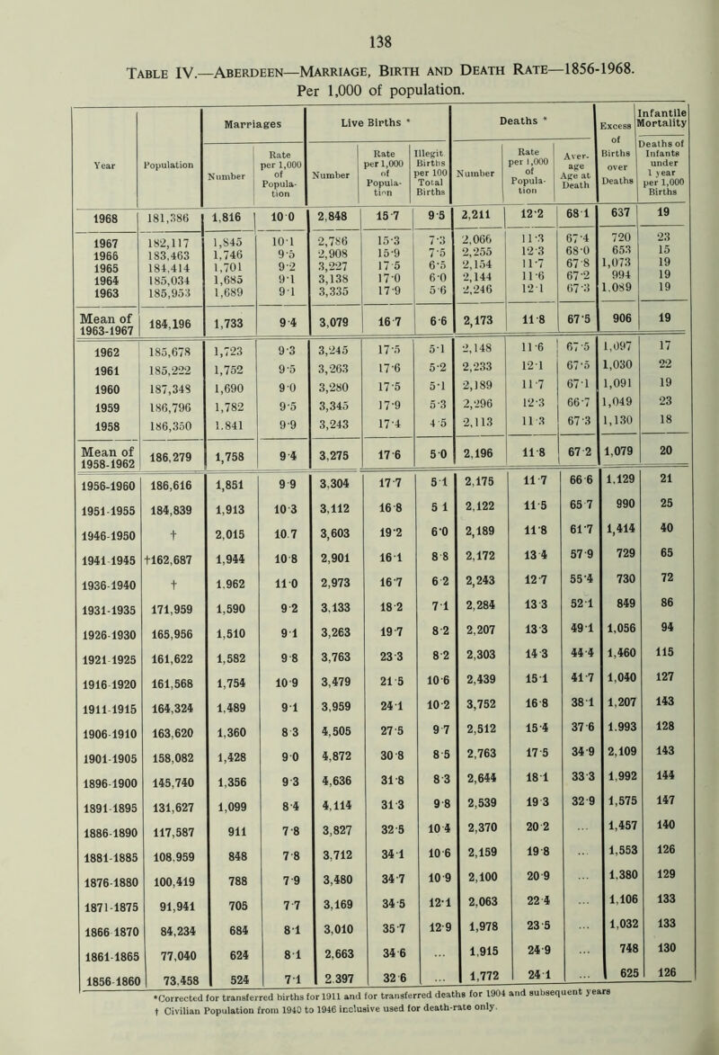 Table IV.—Aberdeen—Marriage, Birth and Death Rate—1856-1968. Per 1,000 of population. Marriages Live Births * Deaths * ] Excess ® OI nfantile lortality Year Population 1 Number Rate per 1,000 of Popula- tion Number Rate per 1,000 of Popula- tion llegit Births ler 100 Total Births Number Rate per 1,000 of Popula- tion Aver- age Age at Death Births over Deaths deaths of Infants under 1 >ear per 1,000 Births 1968 181,386 1,816 1 10 0 2,848 15 7 9-5 2,211 122 68 1 637 19 1967 1966 1965 1964 1963 182,117 1S3.463 184,414 185,034 185,953 1,845 1,746 1,701 1,685 1,689 101 95 9-2 91 91 2,786 2,908 3,227 3,138 3,335 15-3 15-9 17 5 17'0 17-9 7-3 7'5 6'5 6-0 5 6 2,066 2,255 2,154 2,144 2,246 11-3 123 11-7 11-6 12 1 67 4 68-0 67-8 67'2 67-3 720 653 1,073 994 1.089 23 15 19 19 19 Mean of 1963-1967 184,196 1,733 9 4 3,079 16 7 6 6 2,173 11-8 67 5 906 19 1962 185,678 1,723 9-3 3,245 17-5 51 2,148 11-6 67 5 1,097 17 1961 185,222 1,752 95 3,263 17'6 5-2 2,233 12 1 67'5 1,030 22 1960 187,348 1,690 9 0 3,280 17-5 5*1 2,189 117 671 1,091 19 1959 186,796 1,782 9-5 3,345 17-9 5 3 2,296 12-3 66-7 1,049 23 1958 186,350 1.841 9-9 3,243 17-4 4 5 2,113 113 67 3 1,130 18 Mean of 1958-1962 186,279 1,758 9 4 3,275 17 6 5 0 2,196 11 8 67 2 1,079 20 1956-1960 186,616 1,851 9 9 3,304 17 7 5 1 2,175 11 7 66 6 1,129 21 1951-1955 184,839 1,913 10 3 3,112 16 8 5 1 2,122 11 5 65 7 990 25 1946 1950 t 2,015 10 7 3,603 19 2 6 0 2,189 11-8 61-7 1,414 40 1941 1945 +162,687 1,944 10 8 2,901 16 1 8 8 2,172 13 4 57 9 729 65 1936-1940 + 1,962 11 0 2,973 16 7 6 2 2,243 12 7 55-4 730 72 1931-1935 171,959 1,590 9 2 3,133 18 2 7 1 2,284 13 3 52 1 849 86 1926-1930 165,956 1,510 9 1 3,263 19 7 82 2,207 13 3 49 1 1,056 94 1921 1925 161,622 1,582 9 8 3,763 23 3 82 2,303 14 3 44 4 1,460 115 1916 1920 161,568 1,754 10 9 3,479 21 5 10 6 2,439 15 1 417 1,040 127 1911 1915 164,324 1,489 91 3,959 24 1 10 2 3,752 16 8 38 1 1,207 143 1906 1910 163,620 1,360 8 3 4,505 27 5 9 7 2,512 15 4 37 6 1,993 128 1901-1905 158,082 1,428 9 0 4,872 30 8 8 5 2,763 17 5 34 9 2,109 143 1896-1900 145,740 1,356 9 3 4,636 318 8 3 2,644 18 T 33 3 1.992 144 1891-1895 131,627 1,099 8 4 4,114 31 3 9 8 2,539 19 3 32 9 1,575 147 1886-1890 117,587 911 7 8 3,827 32-5 10 4 2,370 20 2 1,457 140 1881-1885 108,959 848 7 8 3,712 34 1 10 6 2,159 19 8 1,553 126 1876-1880 100,419 788 7 9 3,480 34 7 10 9 2,100 20 9 1.380 129 1871-1875 91,941 705 7 7 3,169 34 5 12-1 2,063 22 4 1,106 133 1866 1870 84,234 684 81 3,010 35 7 12-9 1,978 23 5 1,032 133 1861 1865 77,040 624 8 1 2,663 34 6 1,915 24 9 ... 748 130 1856 1860 | 73,458 524 7 1 2 397 32 6 1,772 24 1 1 - 625 126 ♦Corrected for transferred births for 1911 and for transferred deaths for 1904 and subsequent years t Civilian Population from 1940 to 1946 inclusive used for death-rate only.