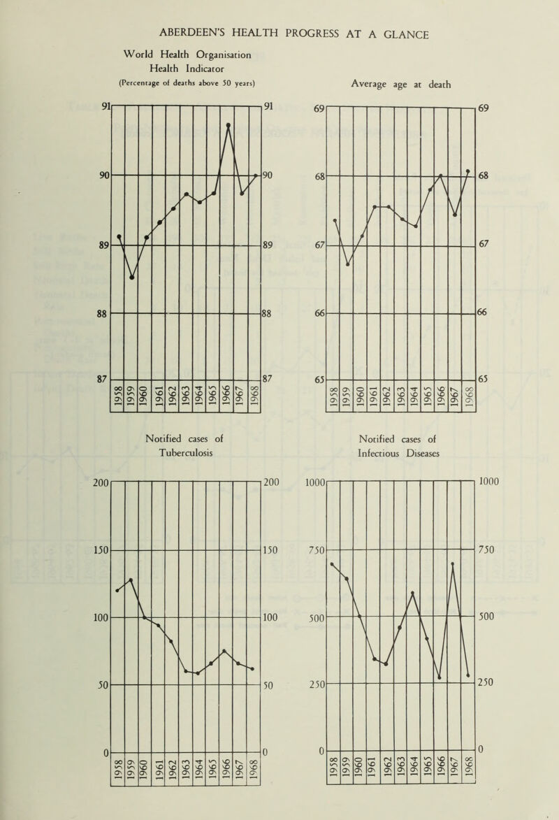 World Health Organisation Health Indicator (Percentage of deaths above 50 years) Notified cases of Tuberculosis Average age at death Notified cases of Infectious Diseases 69 68 67 66 65 1000 750 500 250 0