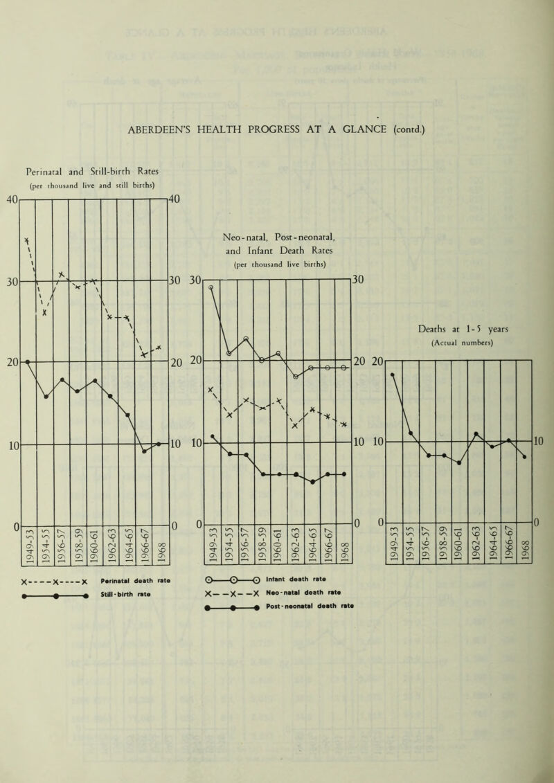 Perinatal and Still-birth Rates (per thousand live and still births) X X X Perinatal death rate Still-birth rate X X--X » • • Infant death rate Neo- natal death rate Post - neonatal death rate