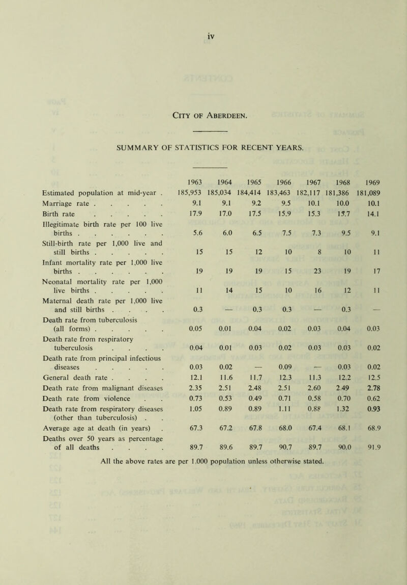 City of Aberdeen. SUMMARY OF STATISTICS FOR RECENT YEARS. 1963 1964 1965 1966 1967 1968 1969 Estimated population at mid-year . 185,953 185,034 184,414 183,463 182,117 181,386 181,089 Marriage rate 9.1 9.1 9.2 9.5 10.1 10.0 10.1 Birth rate 17.9 17.0 17.5 15.9 15.3 15.7 14.1 Illegitimate birth rate per 100 live births 5.6 6.0 6.5 7.5 7.3 9.5 9.1 Still-birth rate per 1,000 live and still births 15 15 12 10 8 10 11 Infant mortality rate per 1,000 live births 19 19 19 15 23 19 17 Neonatal mortality rate per 1,000 live births 11 14 15 10 16 12 11 Maternal death rate per 1,000 live and still births .... 0.3 0.3 0.3 0.3 Death rate from tuberculosis (all forms) 0.05 0.01 0.04 0.02 0.03 0.04 0.03 Death rate from respiratory tuberculosis .... 0.04 0.01 0.03 0.02 0.03 0.03 0.02 Death rate from principal infectious diseases 0.03 0.02 0.09 0.03 0.02 General death rate .... 12.1 11.6 11.7 12.3 11.3 12.2 12.5 Death rate from malignant diseases 2.35 2.51 2.48 2.51 2.60 2.49 2.78 Death rate from violence 0.73 0.53 0.49 0.71 0.58 0.70 0.62 Death rate from respiratory diseases (other than tuberculosis) . 1.05 0.89 0.89 1.11 0.88 1.32 0.93 Average age at death (in years) 67.3 67.2 67.8 68.0 67.4 68.1 68.9 Deaths over 50 years as percentage of all deaths .... 89.7 89.6 89.7 90.7 89.7 90.0 91.9 All the above rates are per 1,000 population unless otherwise stated.