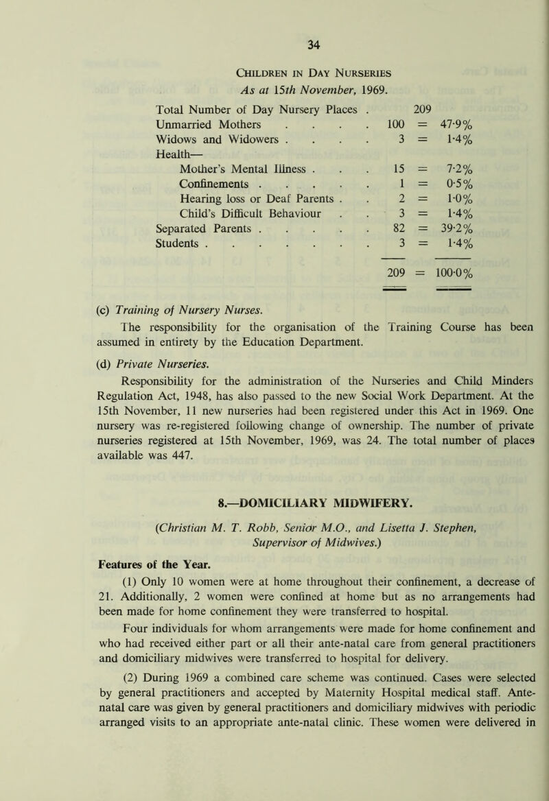 Children in Day Nurseries As at 15th November, 1969. Total Number of Day Nursery Places . Unmarried Mothers .... 100 209 47-9% Widows and Widowers .... 3 = 1-4% Health- Mother’s Mental lliness . 15 — 7-2% Confinements 1 — 0-5% Hearing loss or Deaf Parents . 2 = T0% Child’s Difficult Behaviour 3 = 1-4% Separated Parents 82 = 39-2% Students 3 = 1-4% 209 100-0% (c) Training of Nursery Nurses. The responsibility for the organisation of the Training Course has been assumed in entirety by the Education Department. (d) Private Nurseries. Responsibility for the administration of the Nurseries and Child Minders Regulation Act, 1948, has also passed to the new Social Work Department. At the 15th November, 11 new nurseries had been registered under this Act in 1969. One nursery was re-registered following change of ownership. The number of private nurseries registered at 15th November, 1969, was 24. The total number of places available was 447. 8.—DOMICILIARY MIDWIFERY. (Christian M. T. Robb, Senior M.O., and Lisetta J. Stephen, Supervisor of Midwives.) Features of the Year. (1) Only 10 women were at home throughout their confinement, a decrease of 21. Additionally, 2 women were confined at home but as no arrangements had been made for home confinement they were transferred to hospital. Four individuals for whom arrangements were made for home confinement and who had received either part or all their ante-natal care from general practitioners and domiciliary midwives were transferred to hospital for delivery. (2) During 1969 a combined care scheme was continued. Cases were selected by general practitioners and accepted by Maternity Hospital medical staff. Ante- natal care was given by general practitioners and domiciliary midwives with periodic arranged visits to an appropriate ante-natal clinic. These women were delivered in