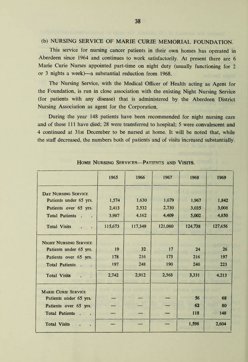 (b) NURSING SERVICE OF MARIE CURIE MEMORIAL FOUNDATION. This service for nursing cancer patients in their own homes has operated in Aberdeen since 1964 and continues to work satisfactorily. At present there are 6 Marie Curie Nurses appointed part-time on night duty (usually functioning for 2 or 3 nights a week)—a substantial reduction from 1968. The Nursing Service, with the Medical Officer of Health acting as Agent for the Foundation, is run in close association with the existing Night Nursing Service (for patients with any disease) that is administered by the Aberdeen District Nursing Association as agent for the Corporation. During the year 148 patients have been recommended for night nursing care and of these 111 have died; 28 were transferred to hospital; 5 were convalescent and 4 continued at 31st December to be nursed at home. It will be noted that, while the staff decreased, the numbers both of patients and of visits increased substantially. Home Nursing Services—Patients and Visits. 1965 1966 1967 1968 1969 Day Nursing Service Patients under 65 yrs. 1,574 1,630 1,679 1,967 1,842 Patients over 65 yrs. 2,413 2,532 2,730 3,035 3,008 Total Patients . 3,987 4,162 4,409 5,002 4,850 Total Visits 115,673 117,349 121,080 124,738 127,656 Night Nursing Service Patients under 65 yrs. 19 32 17 24 26 Patients over 65 yrs. 178 216 173 216 197 Total Patients . 197 248 190 240 223 Total Visits 2,742 2,912 2,568 3,331 4,213 Marie Curie Service Patients under 65 yrs. 56 68 Patients over 65 yrs. — — — 62 80 Total Patients . — — — 118 148 Total Visits — — — 1,598 2,604