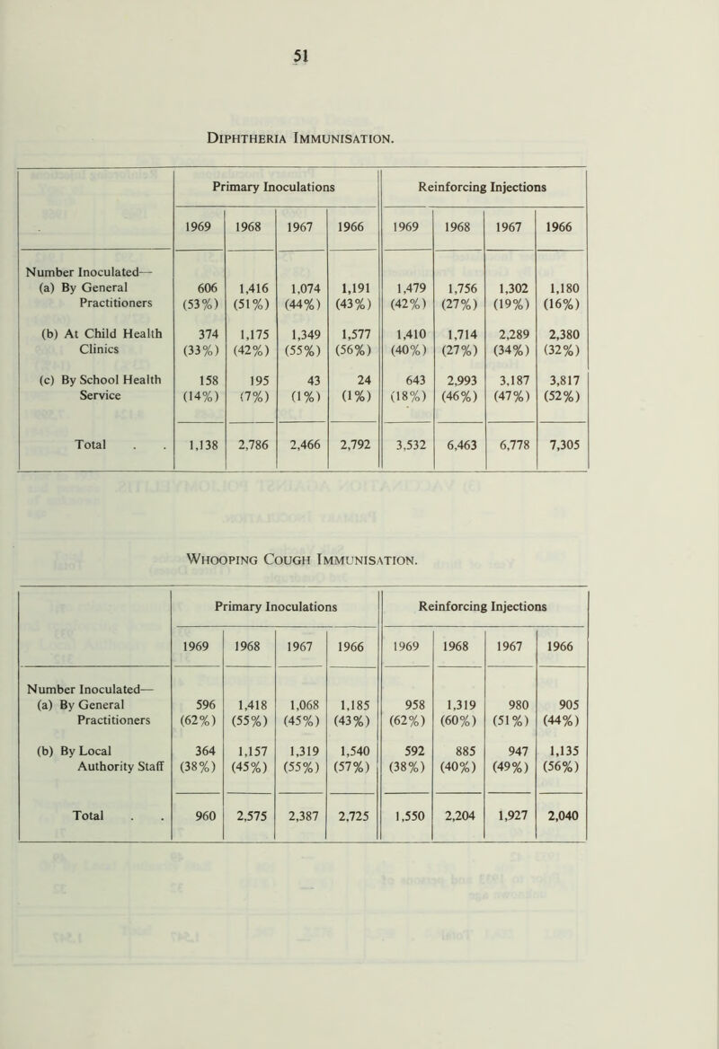 Diphtheria Immunisation. Primary Inoculations Reinforcing Injections 1969 1968 1967 1966 1969 1968 1967 1966 Number Inoculated— (a) By General Practitioners 606 (53%) 1,416 (51%) 1,074 (44%) 1,191 (43%) 1,479 (42%) 1,756 (27%) 1,302 (19%) 1,180 (16%) (b) At Child Health Clinics 374 (33%) 1,175 (42%) 1,349 (55%) 1,577 (56%) 1,410 (40%) 1,714 (27%) 2,289 (34%) 2,380 (32%) (c) By School Health Service 158 (14%) 195 (7%) 43 (1%) 24 (1%) 643 (18%) 2,993 (46%) 3,187 (47%) 3,817 (52%) Total 1,138 2,786 2,466 2,792 3,532 6,463 6,778 7,305 Whooping Cough Immunisation. Primary Inoculations Reinforcing Injections 1969 1968 1967 1966 1969 1968 1967 1966 Number Inoculated— (a) By General Practitioners 596 (62%) 1,418 (55%) 1,068 (45%) 1,185 (43%) 958 (62%) 1,319 (60%) 980 (51%) 905 (44%) (b) By Local Authority Staff 364 (38%) 1,157 (45%) 1,319 (55%) 1,540 (57%) 592 (38%) 885 (40%) 947 (49%) 1,135 (56%)