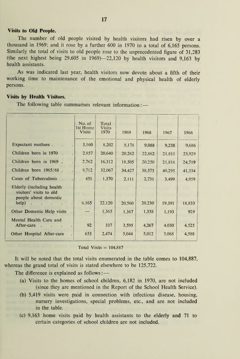 Visits to Old People. The number of old people visited by health visitors had risen by over a thousand in 1969; and it rose by a further 600 in 1970 to a total of 6,165 persons. Similarly the total of visits to old people rose to the unprecedented figure of 31,283 (the next highest being 29,605 in 1969)—22,120 by health visitors and 9,163 by health assistants. As was indicated last year, health visitors now devote about a fifth of their working time to maintenance of the emotional and physical health of elderly persons. Visits by Health Visitors. The following table summarises relevant information: — No. of 1st Home Visits Total Visits 1970 1969 1968 1967 1966 Expectant mothers . 3,160 8,202 8,178 9,088 9,238 9,686 Children born in 1970 2,857 20,640 20,262 22,862 21,811 23,929 Children born in 1969 .. 2,762 16,312 18,505 20,250 21,816 24,719 Children born 1965/68 . 9,712 32,067 34,427 38,575 40,295 41,334 Cases of Tuberculosis . 451 1,370 2,111 2,731 3,499 4,959 Elderly (including health visitors’ visits to old people about domestic help) 6,165 22,120 20,560 20,230 19,391 18,833 Other Domestic Help visits . — 1,365 1,367 1,338 1,193 929 ! Mental Health Care and After-care .... 92 337 3,595 4,267 4.030 4,525 Other Hospital After-care 653 2,474 ; 5,044 | 5,012 5,068 4,588 1 Total Visits = 104,887 It will be noted that the total visits enumerated in the table comes to 104,887, whereas the grand total of visits is stated elsewhere to be 125,722. The difference is explained as follows: — (a) Visits to the homes of school children, 6,182 in 1970, are not included (since they are mentioned in the Report of the School Health Service). (b) 5,419 visits were paid in connection with infectious disease, housing, nursery investigations, special problems, etc., and are not included in the table. (c) 9,163 home visits paid by health assistants to the elderly and 71 to certain categories of school children are not included.