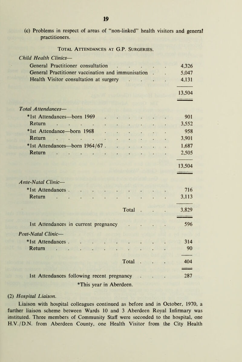 (c) Problems in respect of areas of “non-linked” health visitors and general practitioners. Total Attendances at G.P. Surgeries. Child Health Clinics— General Practitioner consultation 4,326 General Practitioner vaccination and immunisation . . 5,047 Health Visitor consultation at surgery . . . . 4,131 13,504 Total Attendances— * 1st Attendances—born 1969 901 Return 3,552 * 1st Attendance—born 1968 958 Return 3,901 *lst Attendances—born 1964/67 1,687 Return 2,505 13,504 Ante-Natal Clinic— *lst Attendances 716 Return 3,113 Total . . . 3,829 1st Attendances in current pregnancy .... 596 Post-Natal Clinic— *lst Attendances 314 Return 90 Total . . . 404 1st Attendances following recent pregnancy . . . 287 *This year in Aberdeen. (2) Hospital Liaison. Liaison with hospital colleagues continued as before and in October, 1970, a further liaison scheme between Wards 10 and 3 Aberdeen Royal Infirmary was instituted. Three members of Community Staff were seconded to the hospital, one H.V./D.N. from Aberdeen County, one Health Visitor from the City Health